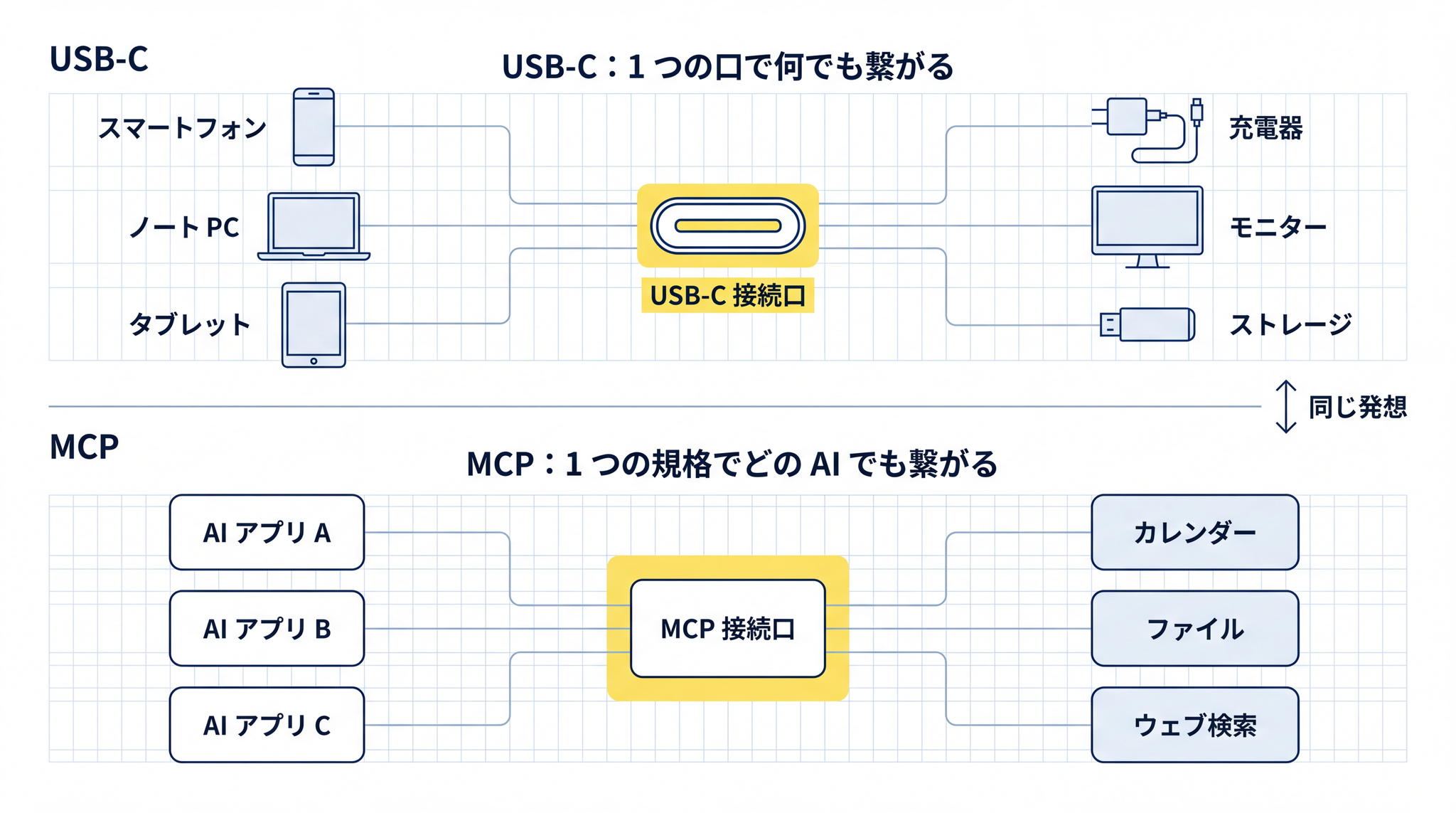 USB-C が 1 本のケーブルで多くの機器を繋ぐように、MCP も 1 つの規格でどの AI アプリからでも外のサービスに繋がれるという対応関係を示している