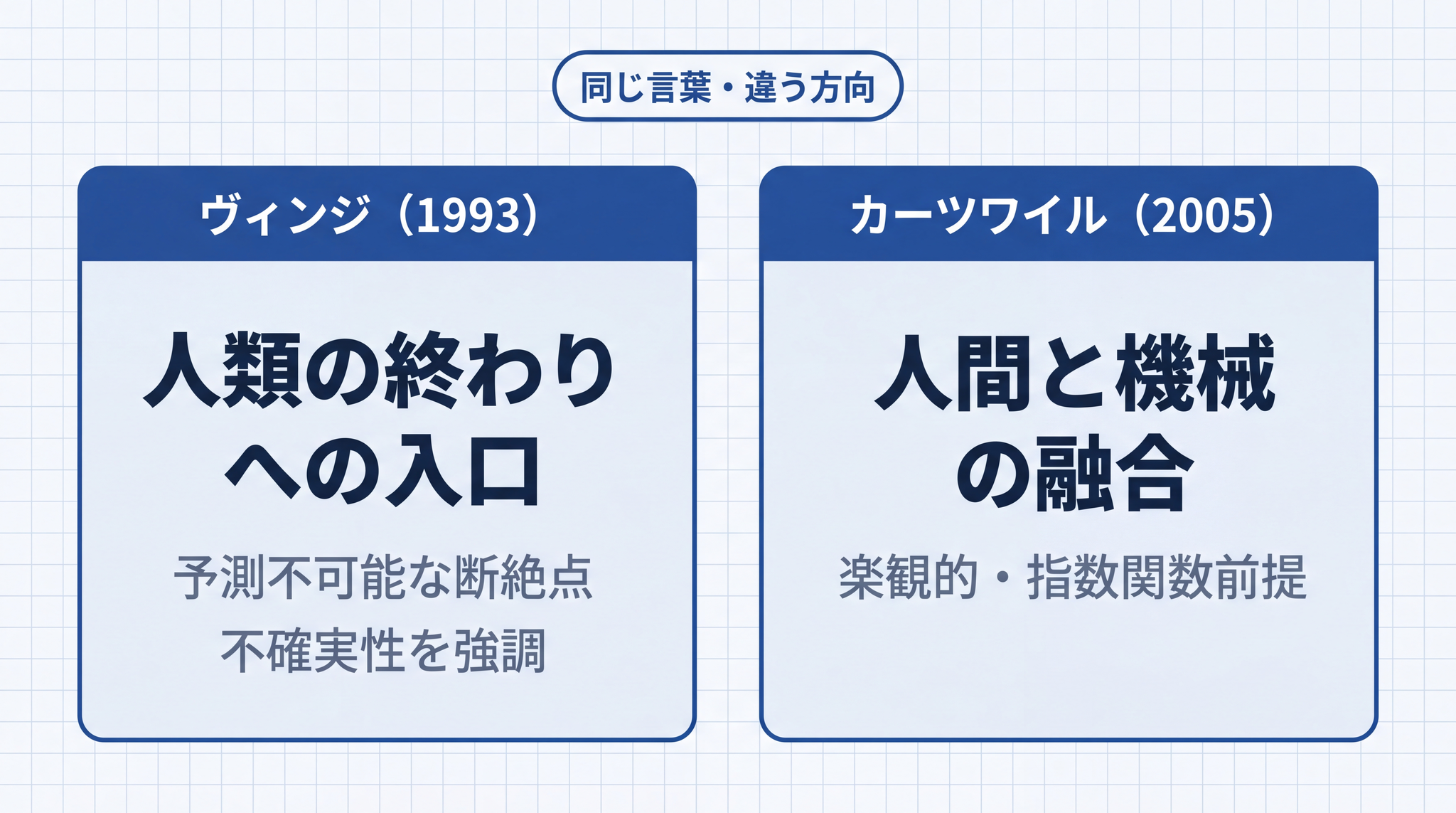ヴィンジとカーツワイルは同じ言葉でまったく異なる方向を指し示しています