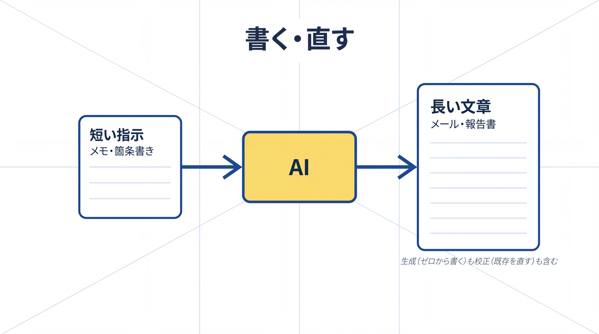 短い指示から長めの文章を返してもらう「書く・直す」型──生成と校正の両方が含まれる