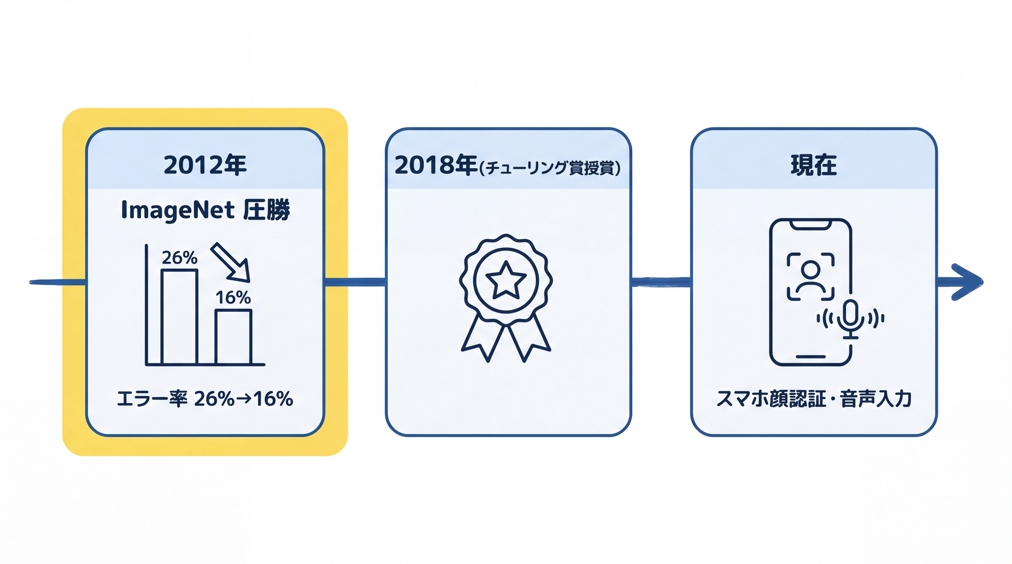 2012 年の ImageNet 圧勝から 2018 年チューリング賞を経て、深層学習は今のスマホにまで溶け込んだ