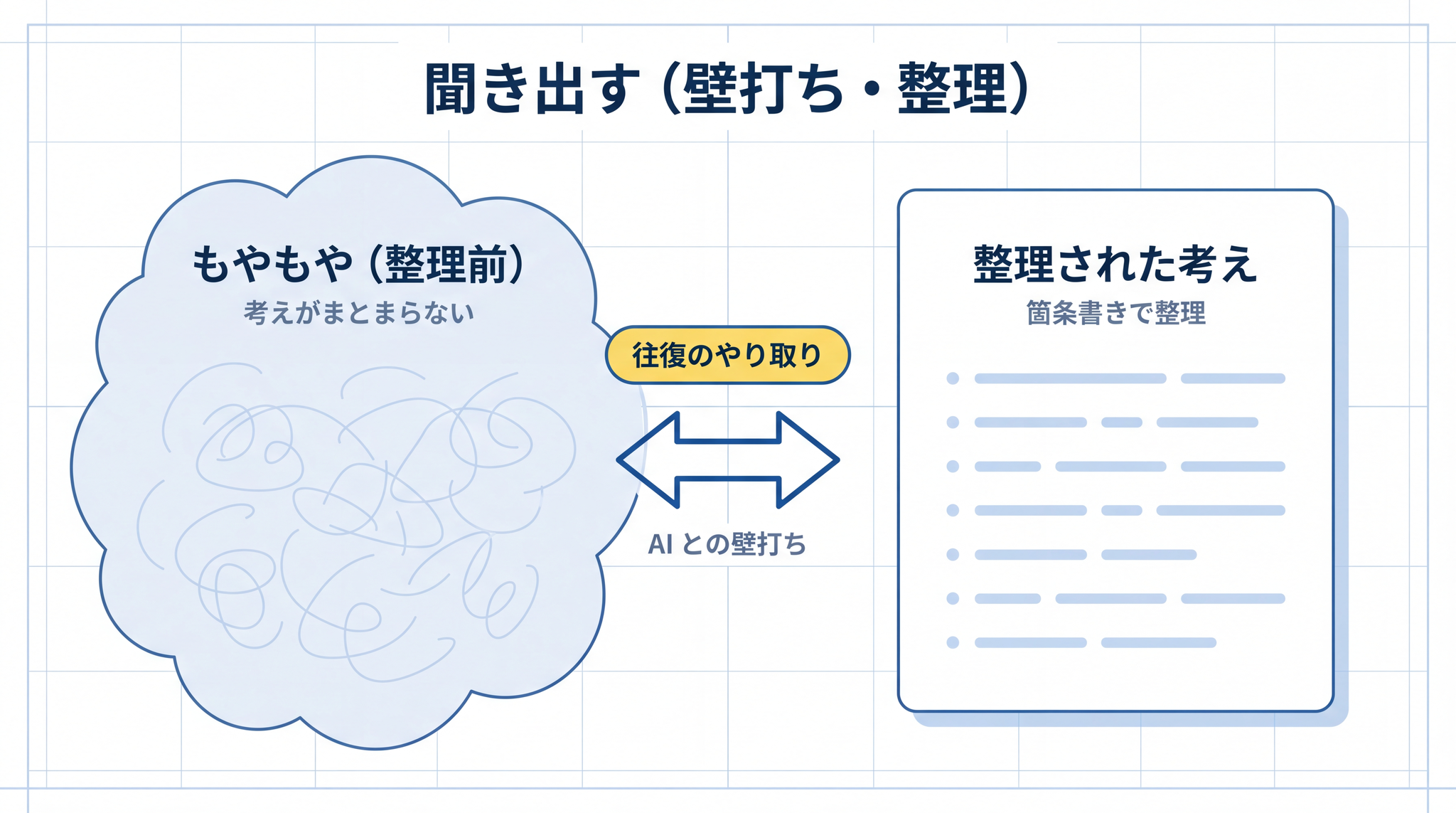 頭の中の整理しきれていない考えを AI に質問させながら整理する「聞き出す」型