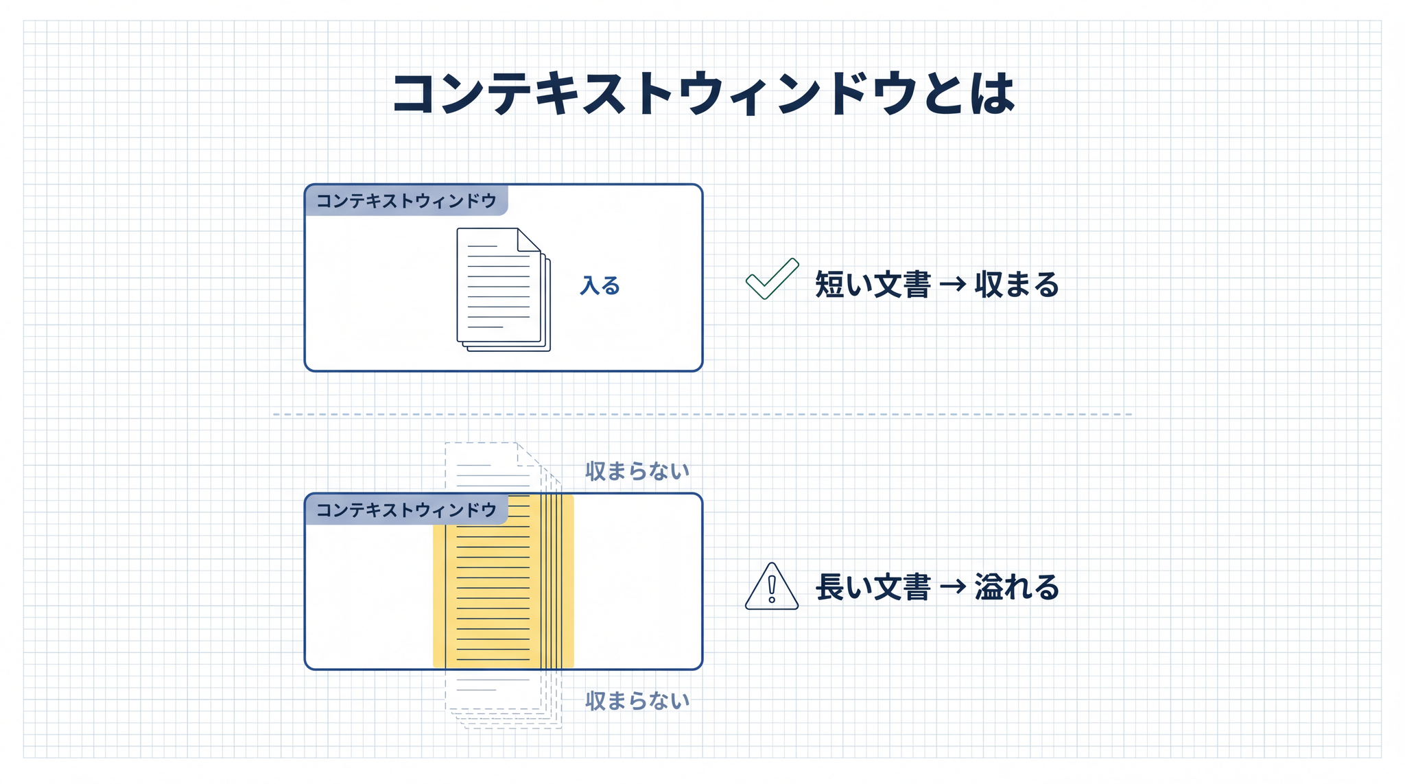 コンテキストウィンドウは AI が一度に見られる字数の上限で、短い文書は収まるが長い文書は溢れる