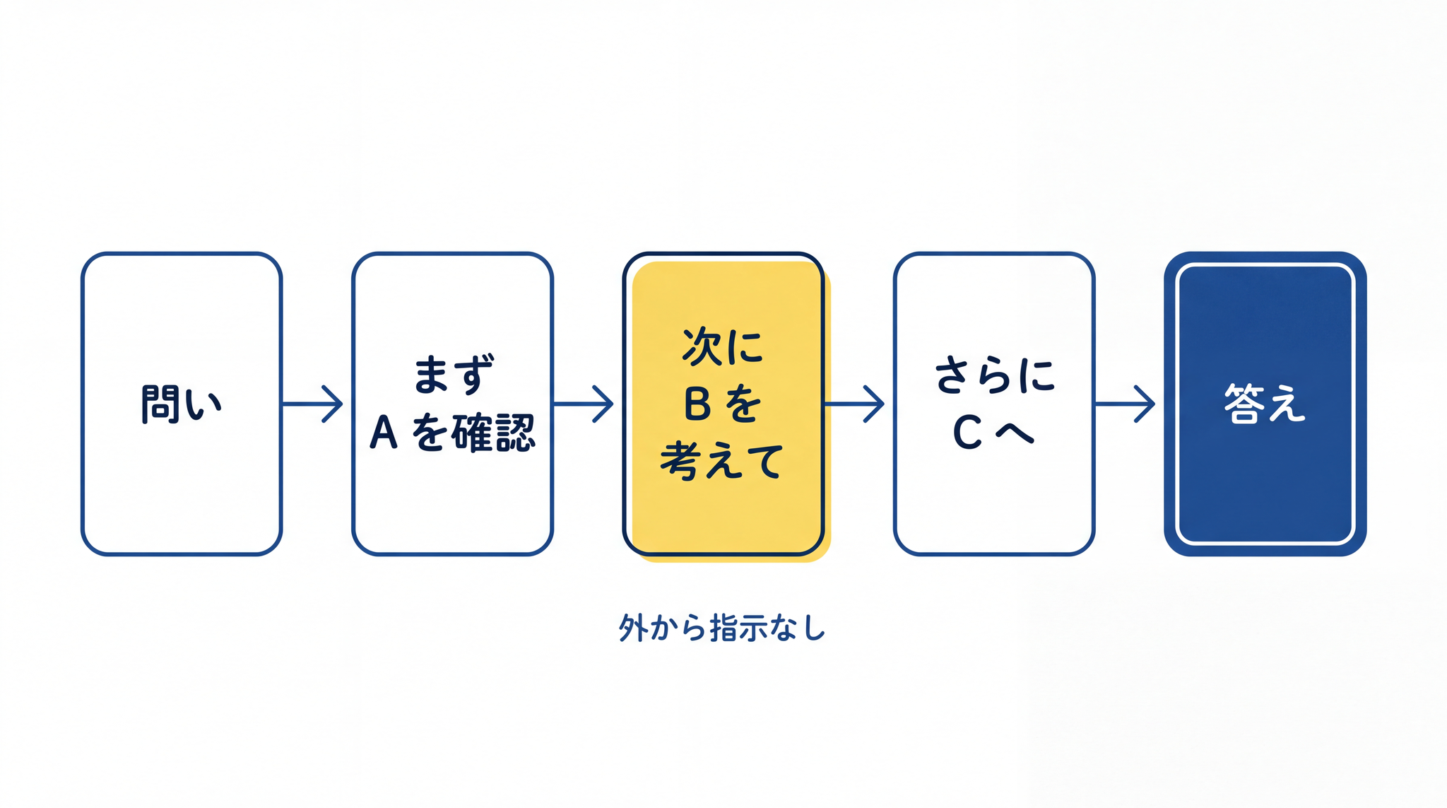 「ステップバイステップで考えなさい」と命令しなくても、推論モデルは自分でA→B→Cと考えの流れを積み上げる