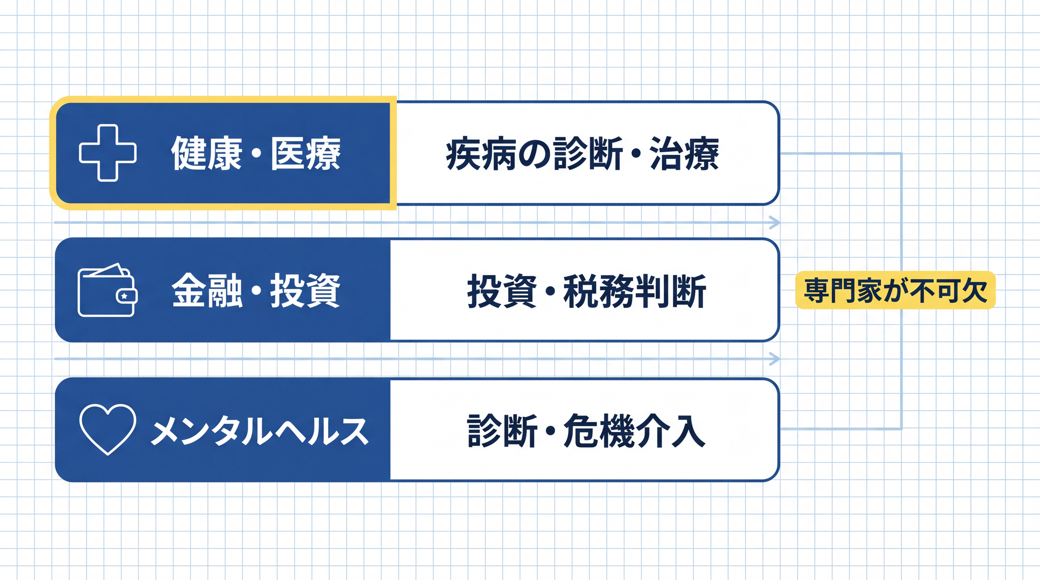 診断・投資・法的判断にAIの誤りが混じると取り返しがつかない──健康・金融・メンタルの3領域に専門家が不可欠な理由