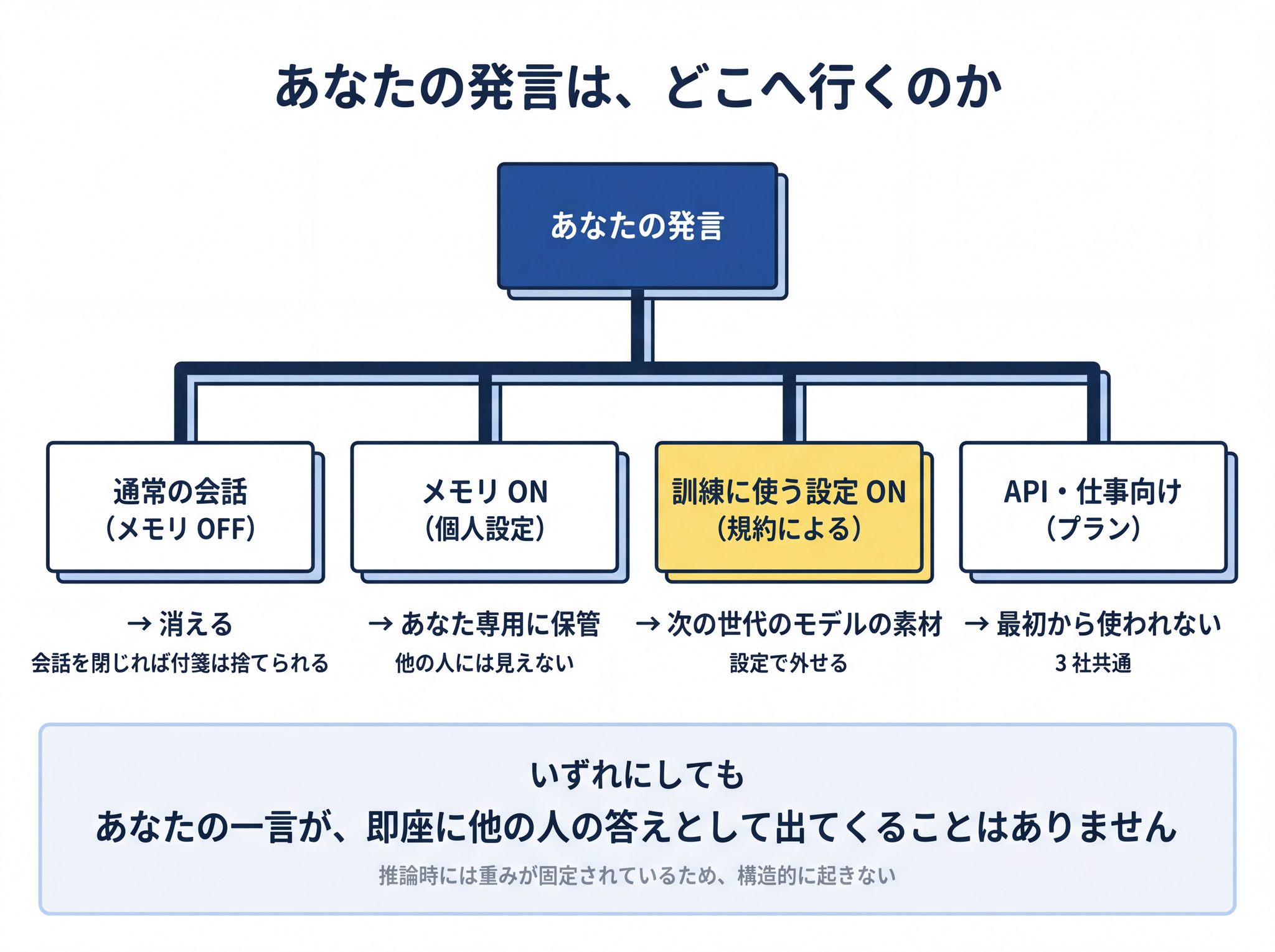 あなたの発言の行き先は、通常は消えるかメモリに保管されるかで、訓練に使う設定が ON の場合だけ次世代モデルの素材になる ── 即座に他人の答えに出ることはない