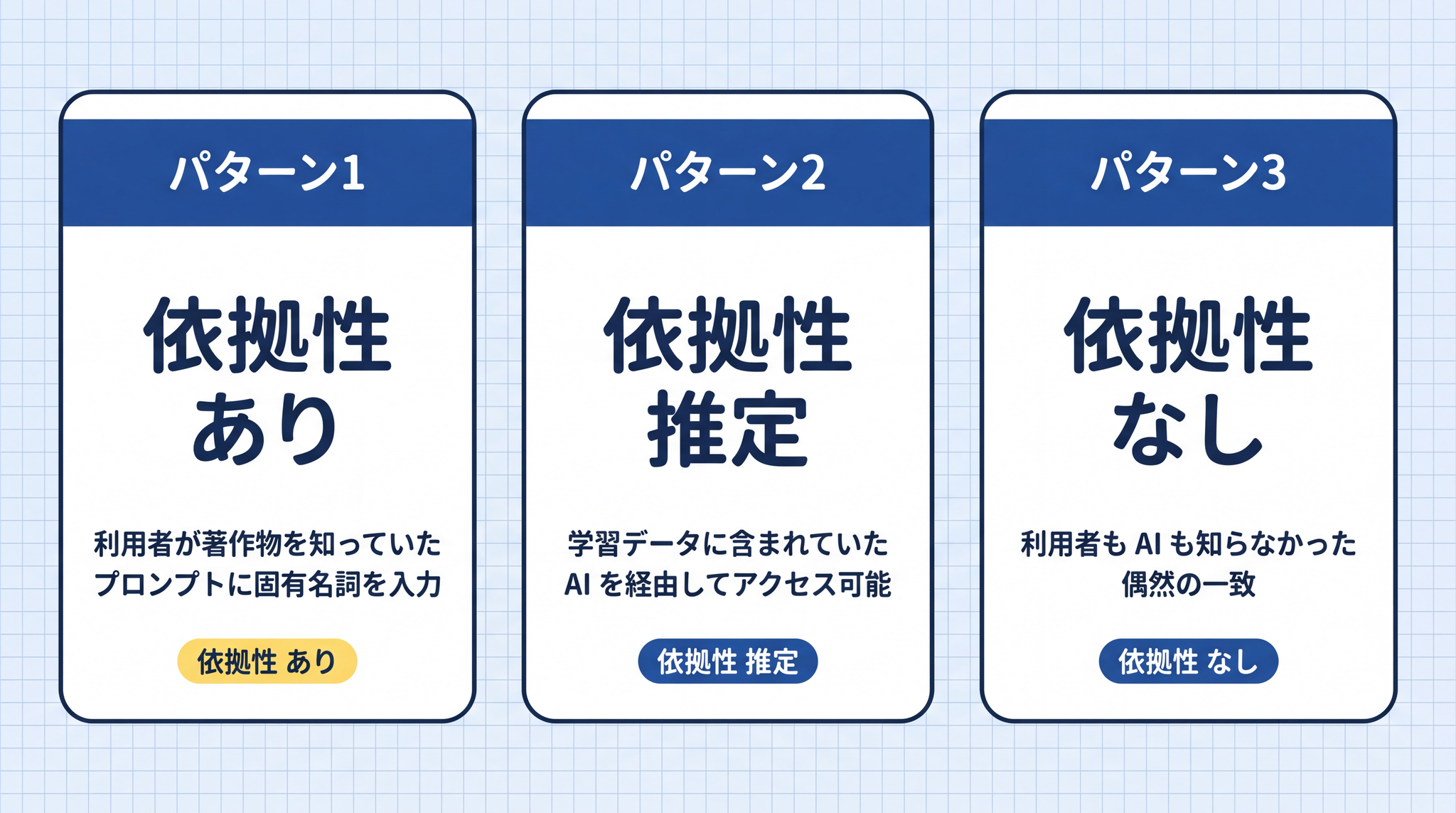 パターン1(固有名詞をプロンプトに入れた)は依拠性あり、パターン2(学習データに含まれていた)は依拠性を推定、パターン3(どちらも無い)は偶然の一致として依拠性なし ── パターン1がハイライトされており、固有名詞指定が最もリスクが高いことを示す