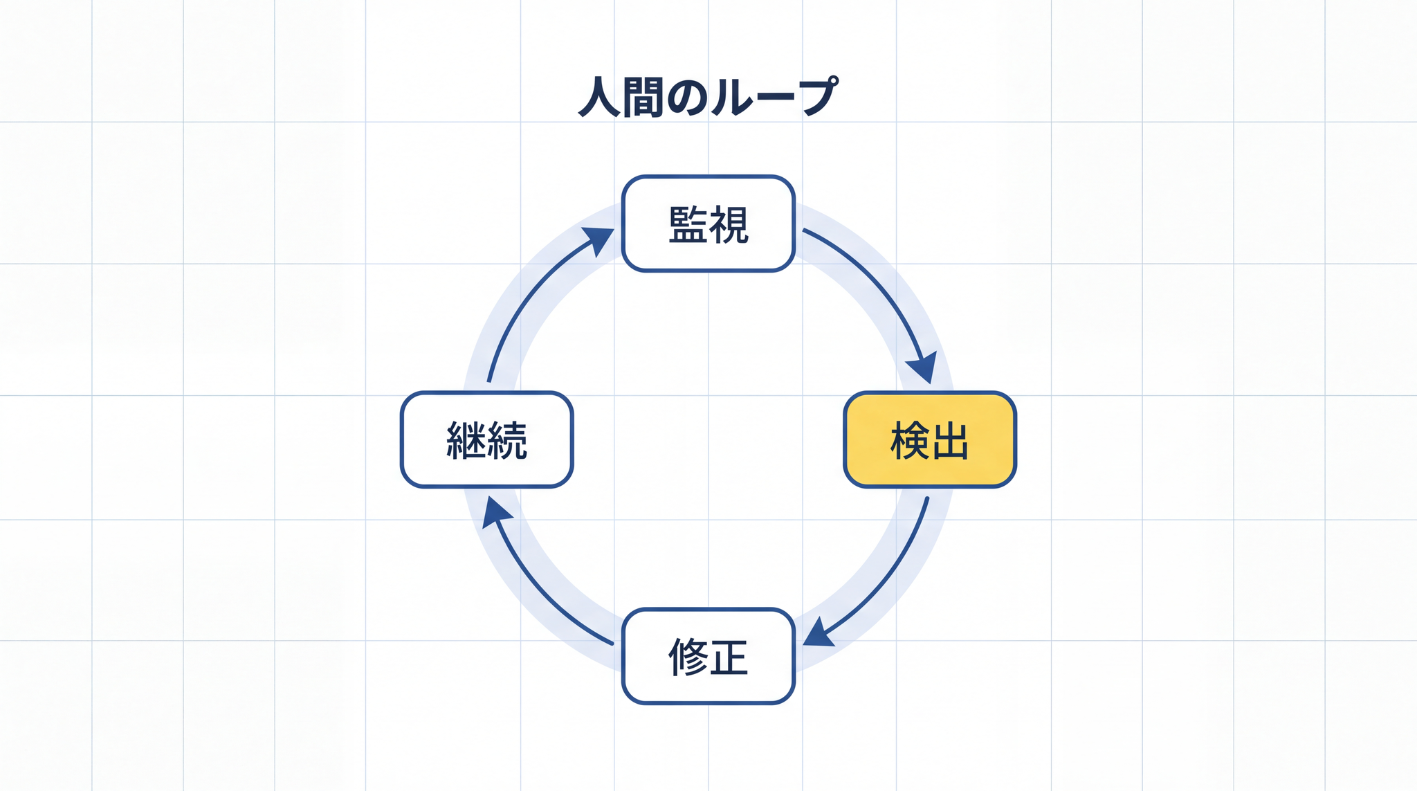 人間は意識せずにズレを捉え、修正する力を持っています