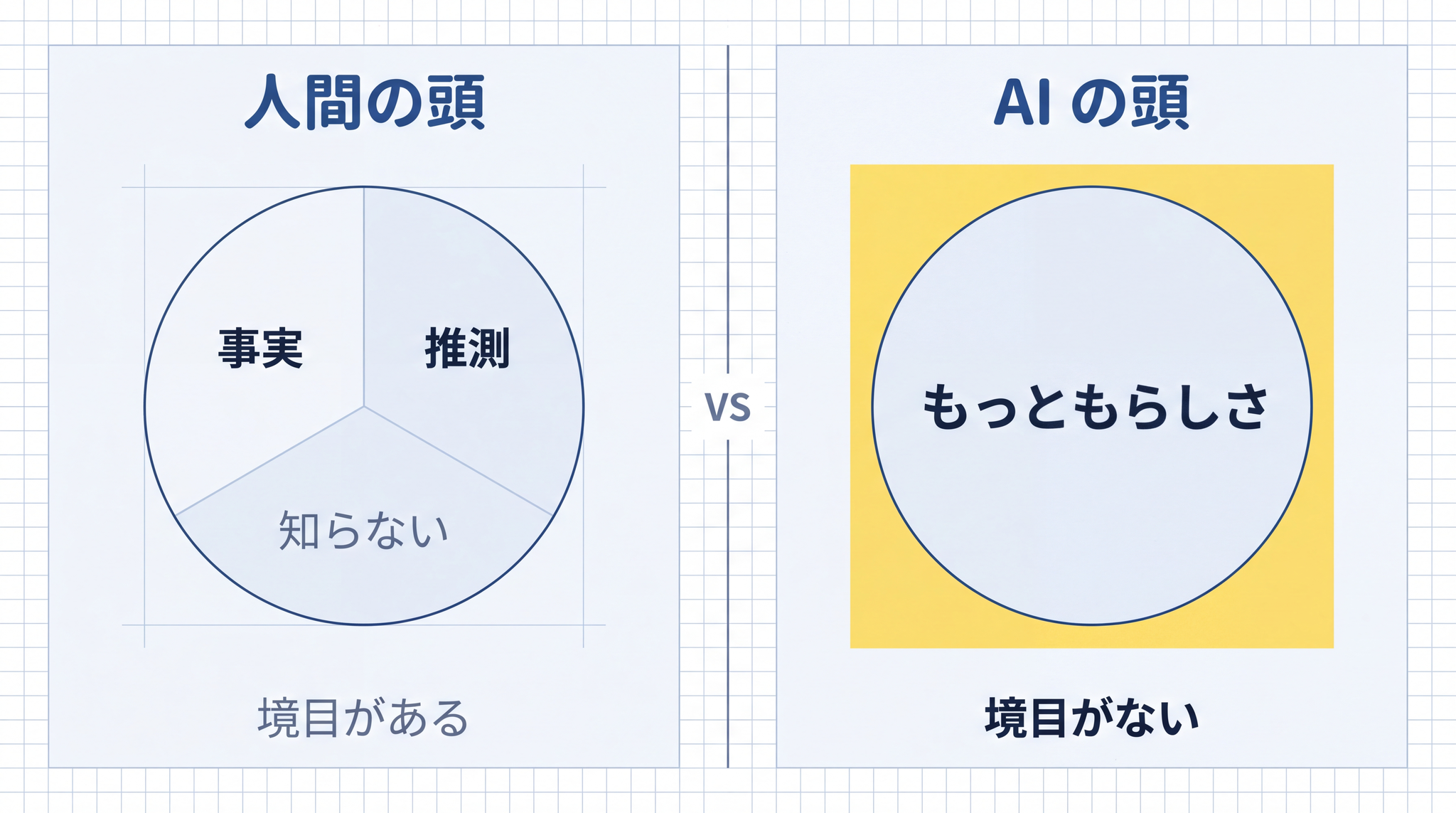 人間は事実 / 推測 / 知らない の 3 領域を区別できるが、AI の中にはその境目がない