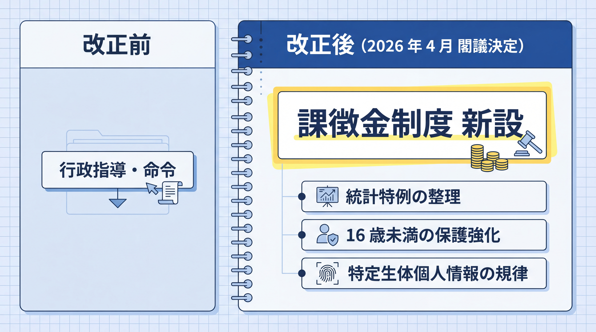 2026 年 4 月の個人情報保護法改正では課徴金制度の新設が最も大きな変化で、違法な情報提供に対して金銭的制裁が直接かかるようになりました。