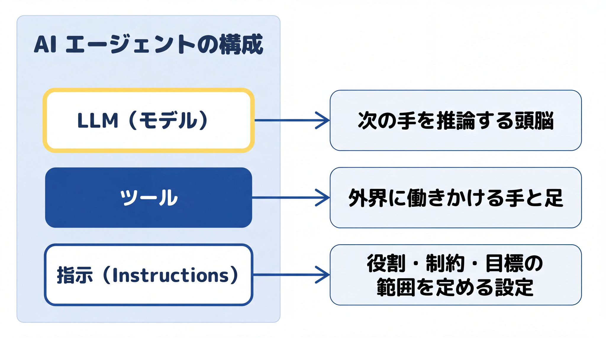 LLM・ツール・指示の3つが揃うことで、AIエージェントとして自律的に動く仕組みが成立する