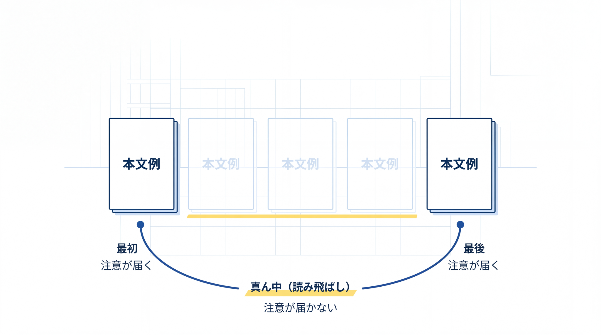 紙の真ん中だけ読み飛ばされる U 字型のクセがあり、議事録の中盤の話が抜けるのはこれが原因