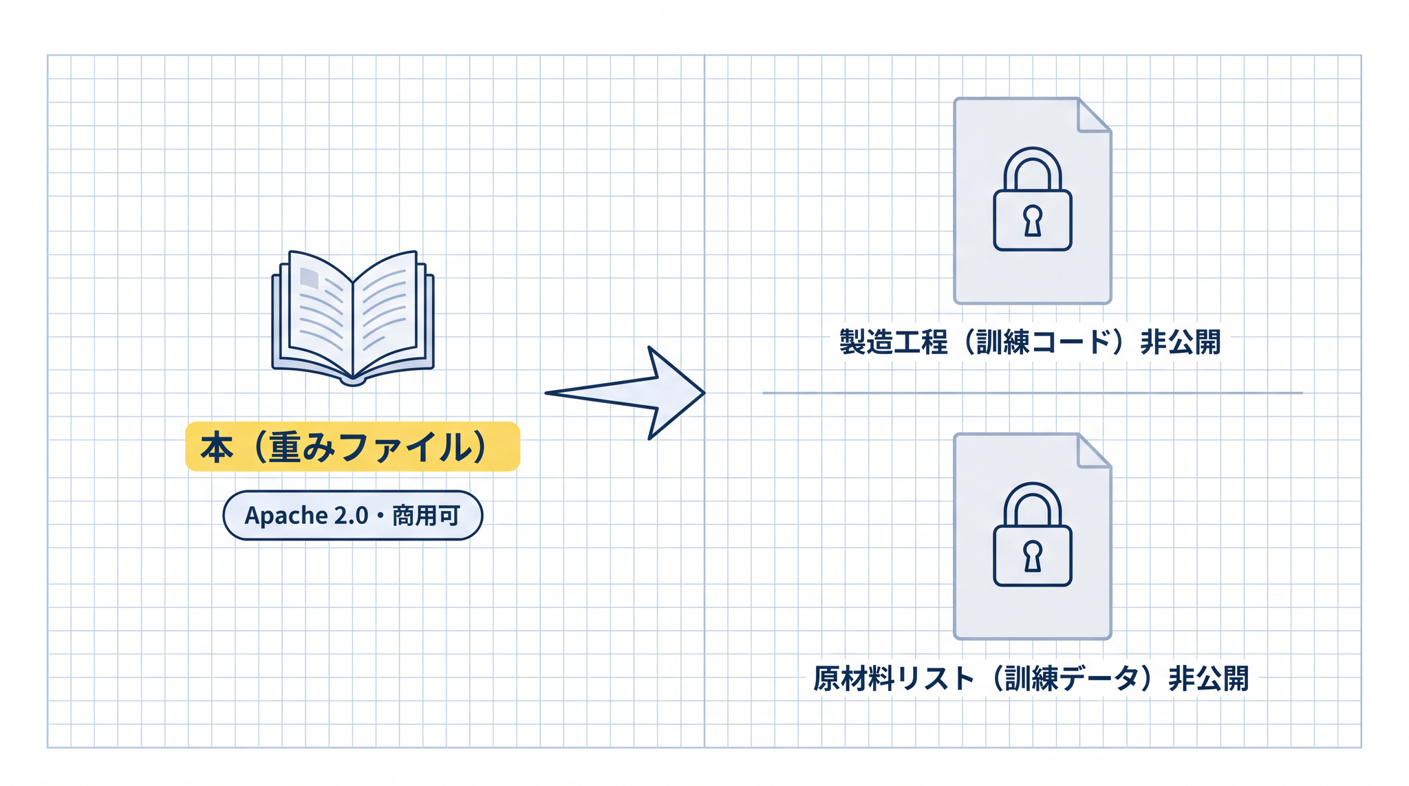 重みのみ公開は本の中身を手渡す形で自社運用が可能だが、どう学習させたかという訓練の詳細は公開されない