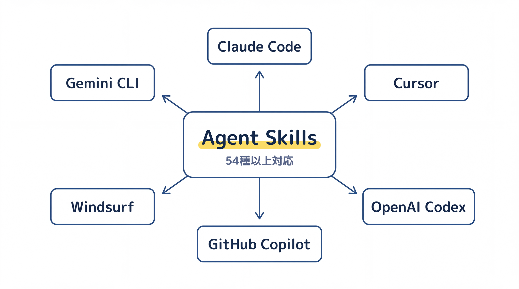 共通フォーマット(Agent Skills)を介することで、1 つの skill が Claude Code・Cursor・Copilot など 54 種以上のエージェントで使い回せる