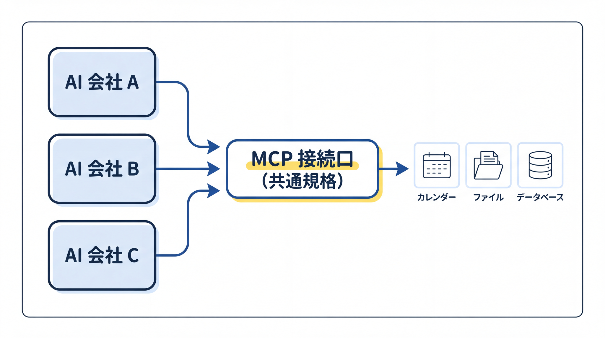 MCP は特定の会社の AI に縛られないオープンな規格で、複数の AI ベンダーが同じ接続口に乗っている