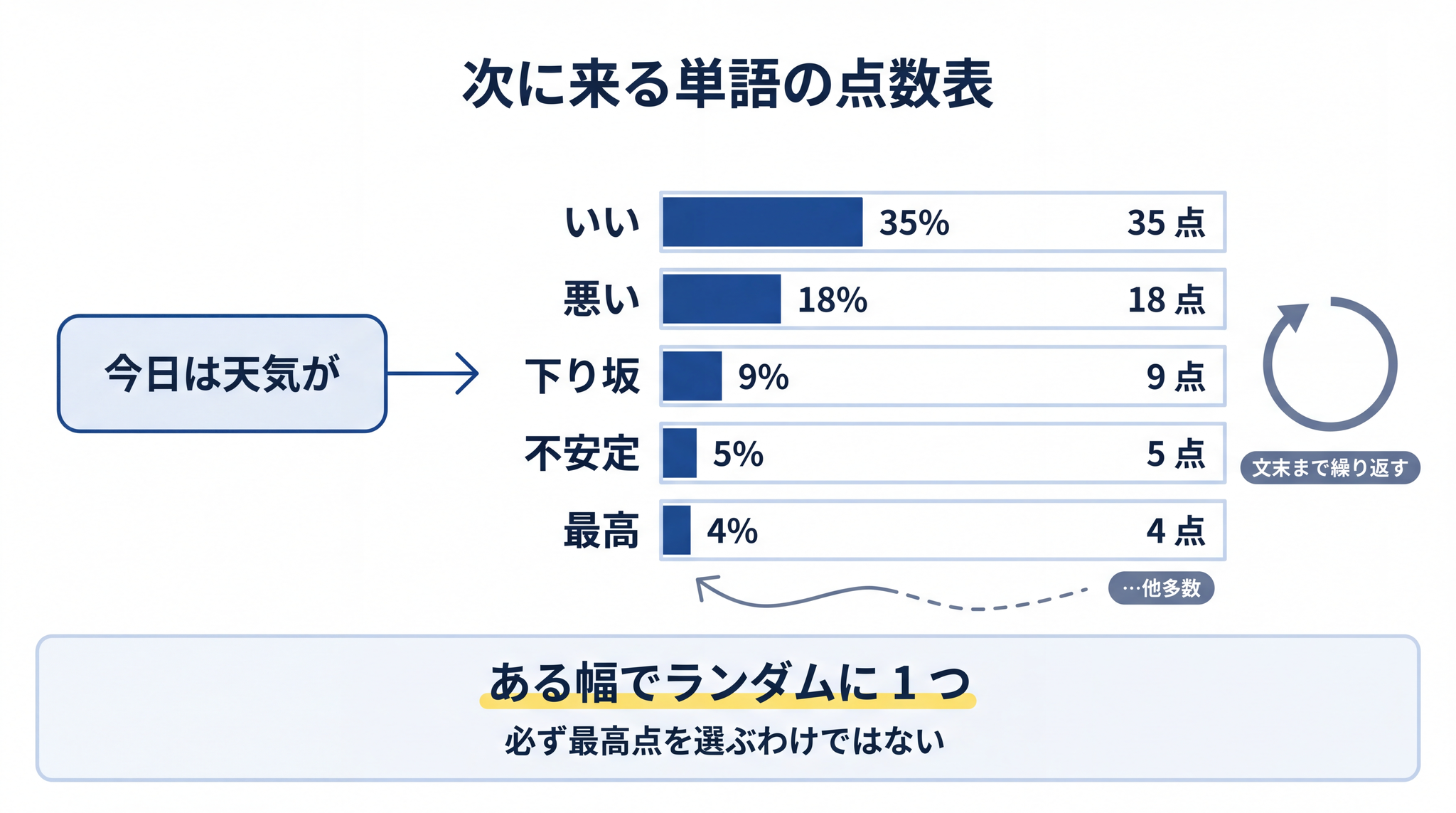 LLM は点数の高い候補のかたまりからランダムに 1 つを引き当てる。必ずしも最高点が選ばれるわけではないことが「毎回違う答え」の正体