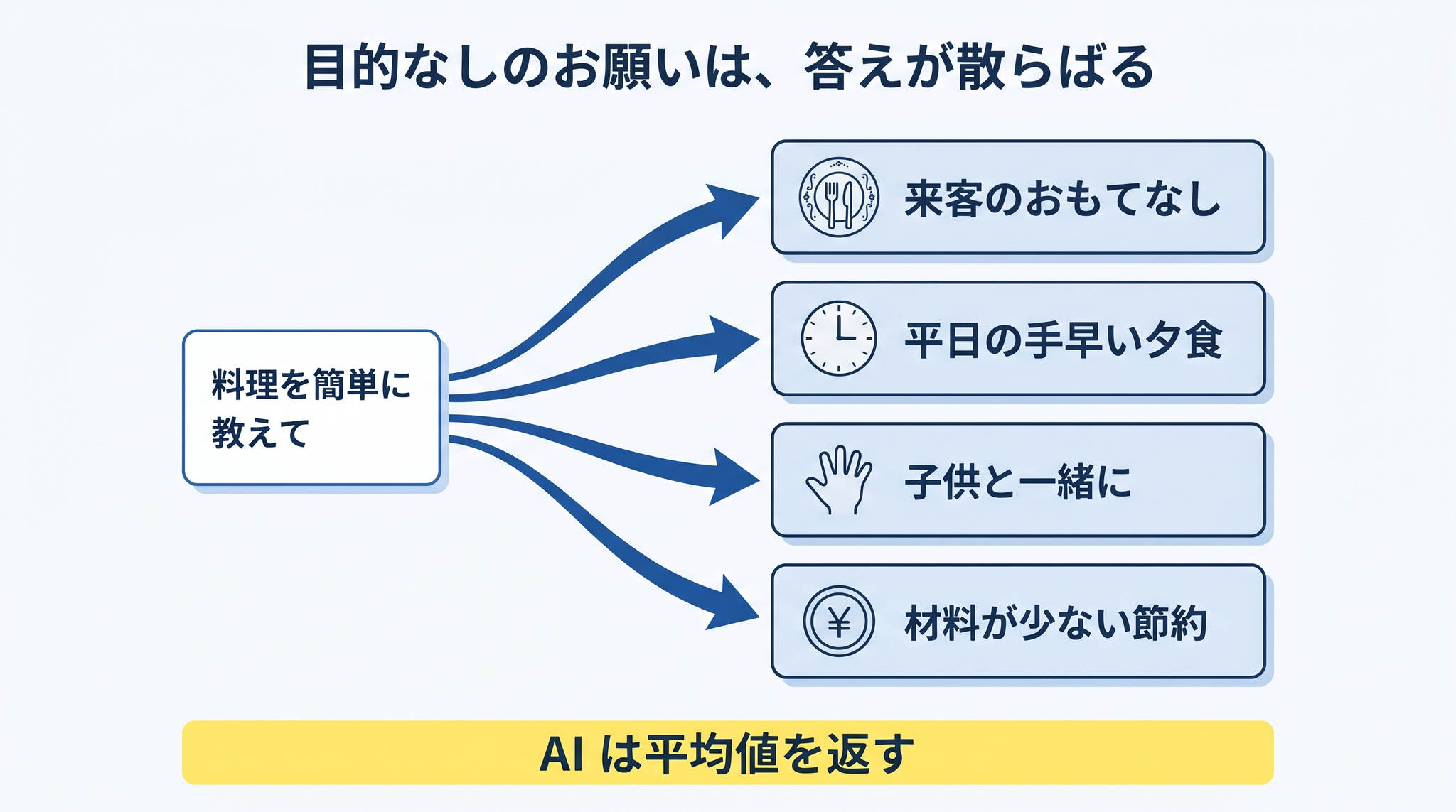 目的が示されないと、AI の答えは「来客用/平日夕食/子供向け」など複数の方向に散らばる ── どれにも当てはまる薄い答えになる理由