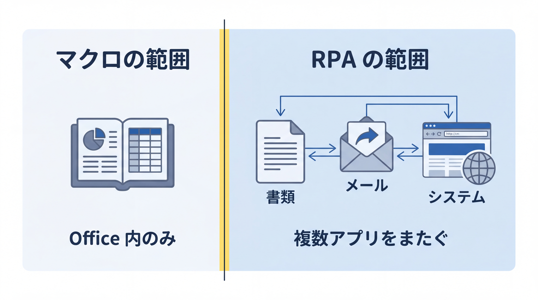 マクロは Excel・Word の中だけ、RPA は複数のアプリをまたいで操作できる範囲の違い