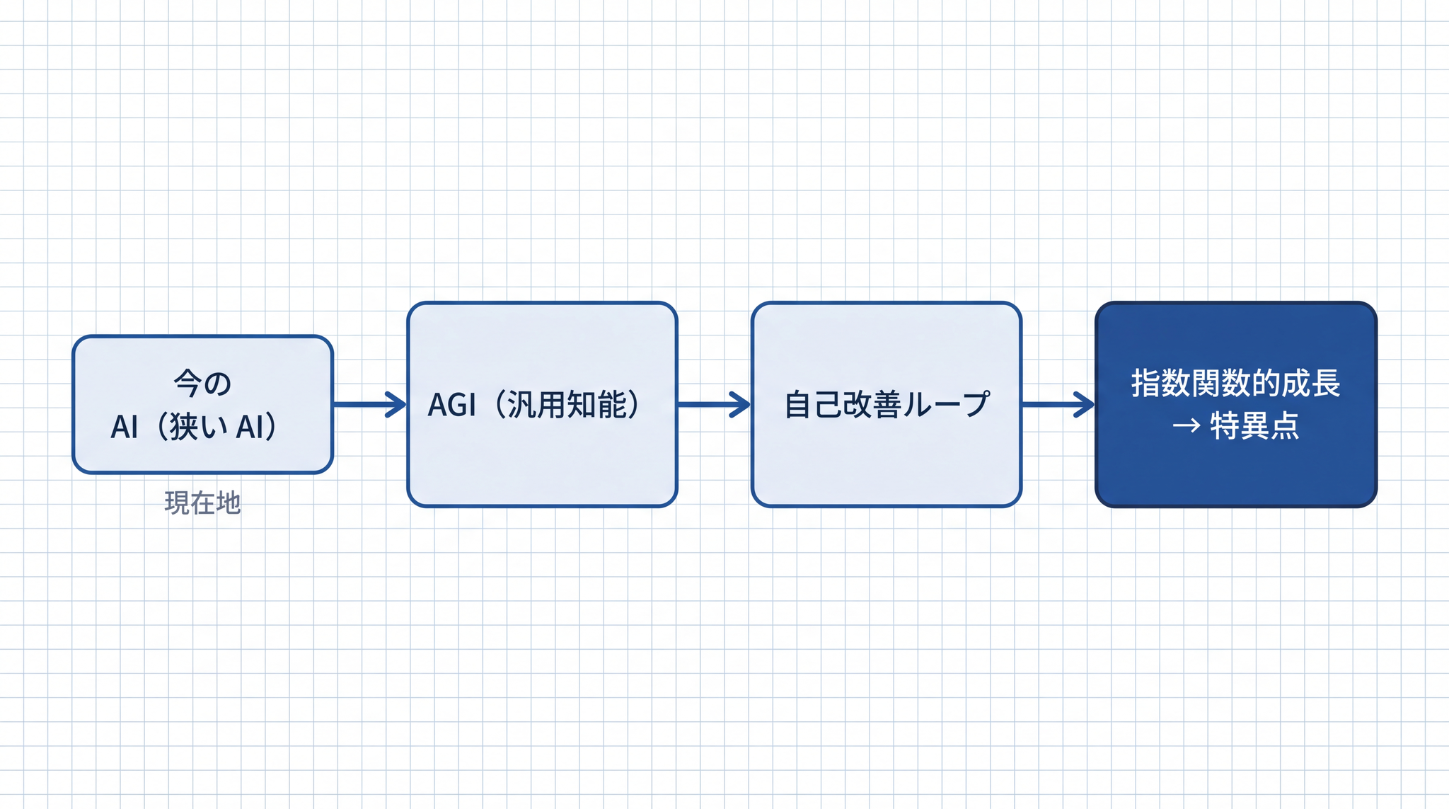 今の AI から始まり AGI が自分を改善し続けた先に特異点があります