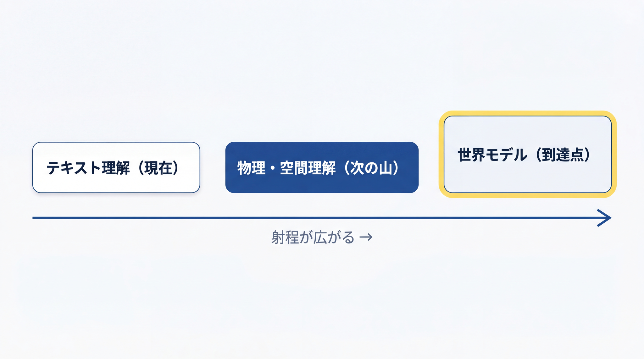 DeepMind は囲碁・タンパク質の次に「物理・空間」の世界モデルを目指す
