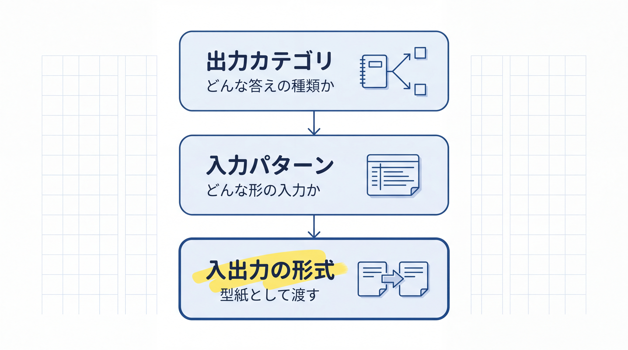 フューショットが効くのは、例が「どんな種類の答えか・どんな形の質問か・質問と答えの組み合わせ方」の 3 点を同時に伝えるから