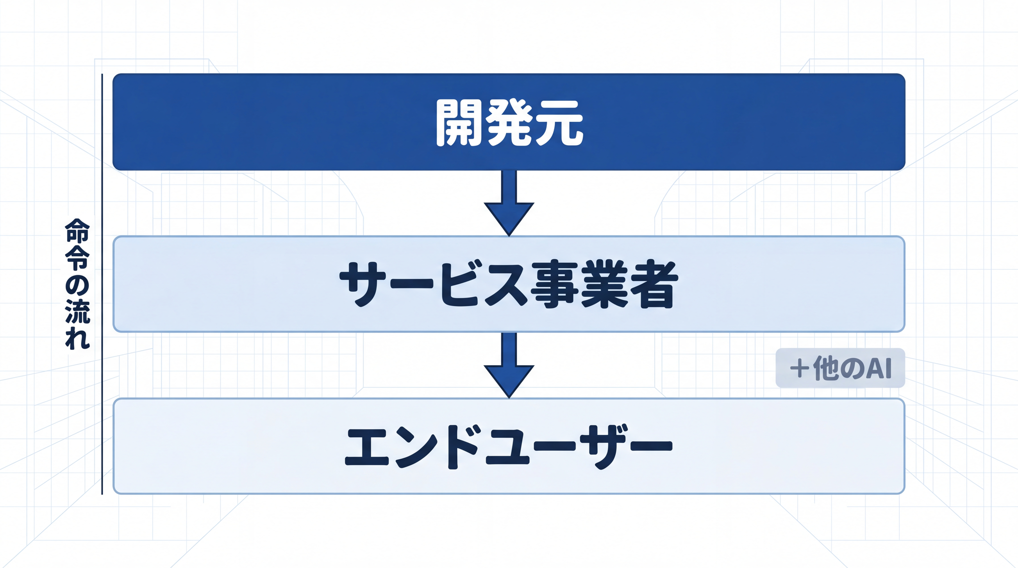 現代の AI には「開発元→事業者→ユーザー」という三層の命令系統があり、三原則が想定した「1 人の主人」という図式は成り立たない