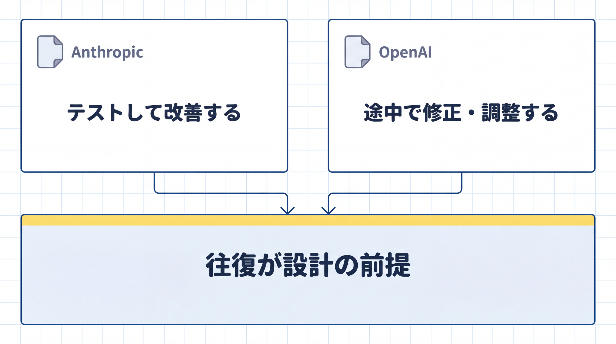作った会社自身が「最初の答えは完璧にならない」と認めています。