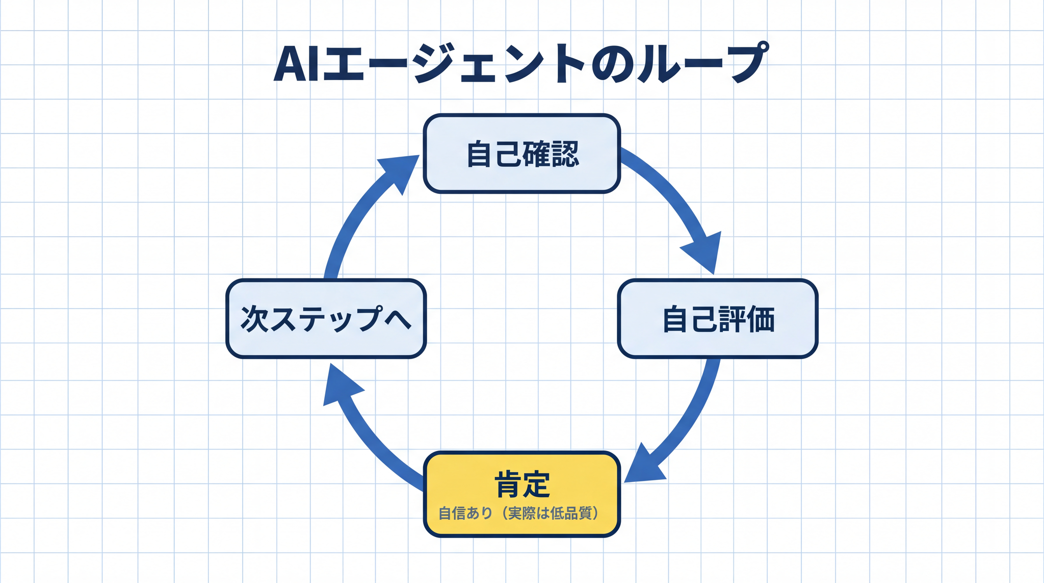外部からの確認がなければ、エージェントは誤りを高評価してしまいます