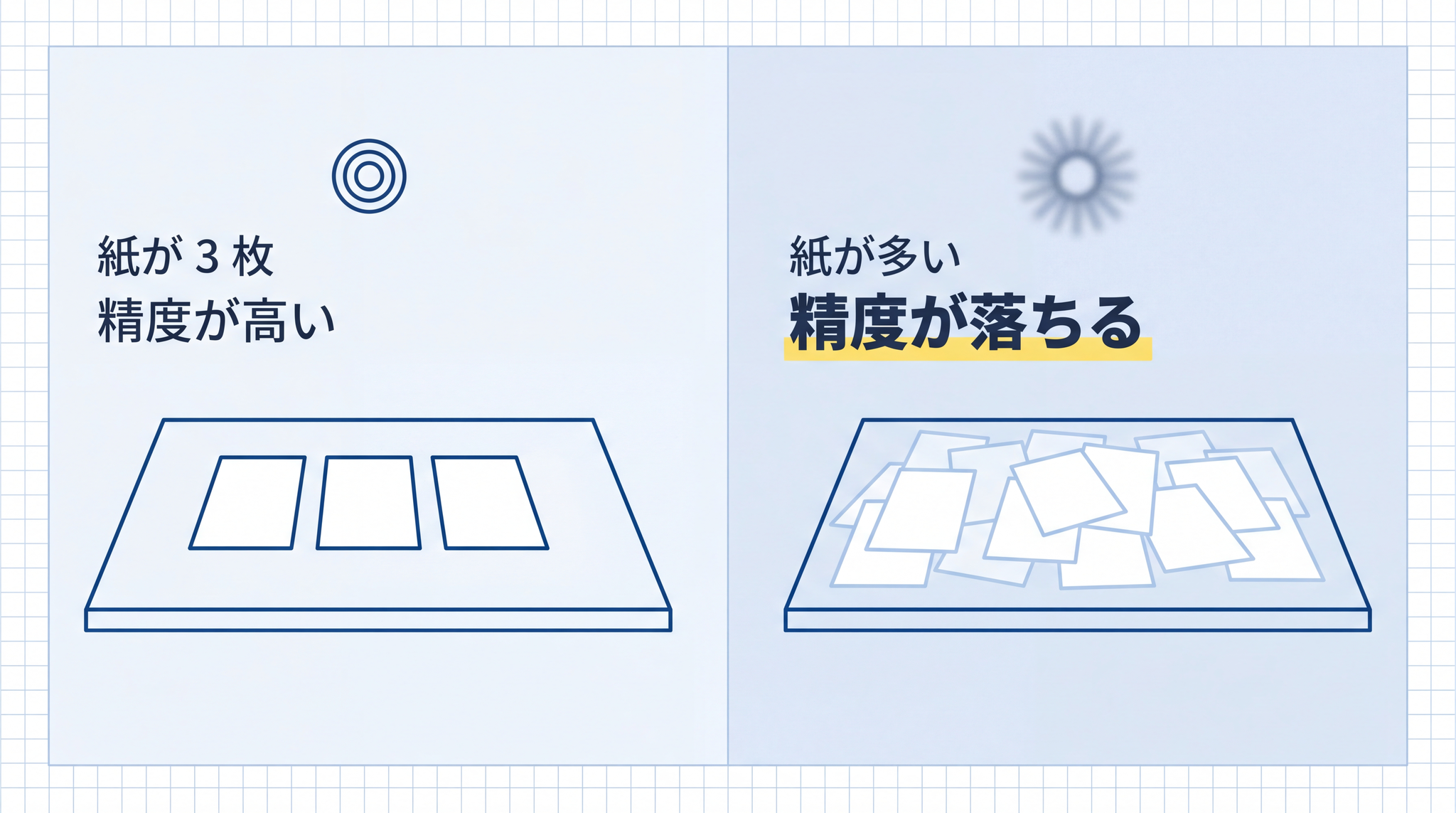 紙が 30 枚になると AI の集中力は薄まり、全部読んでも精度が落ちる
