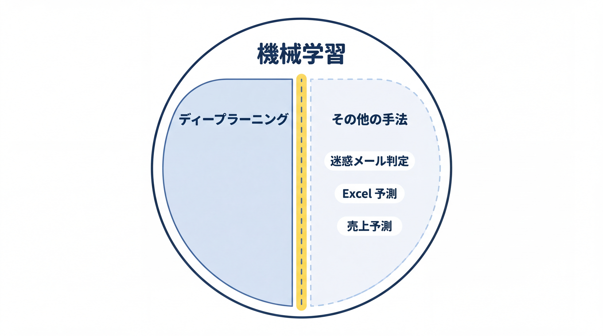 機械学習の中にはディープラーニング以外の手法も現役で、迷惑メール判定や売上予測に使われている