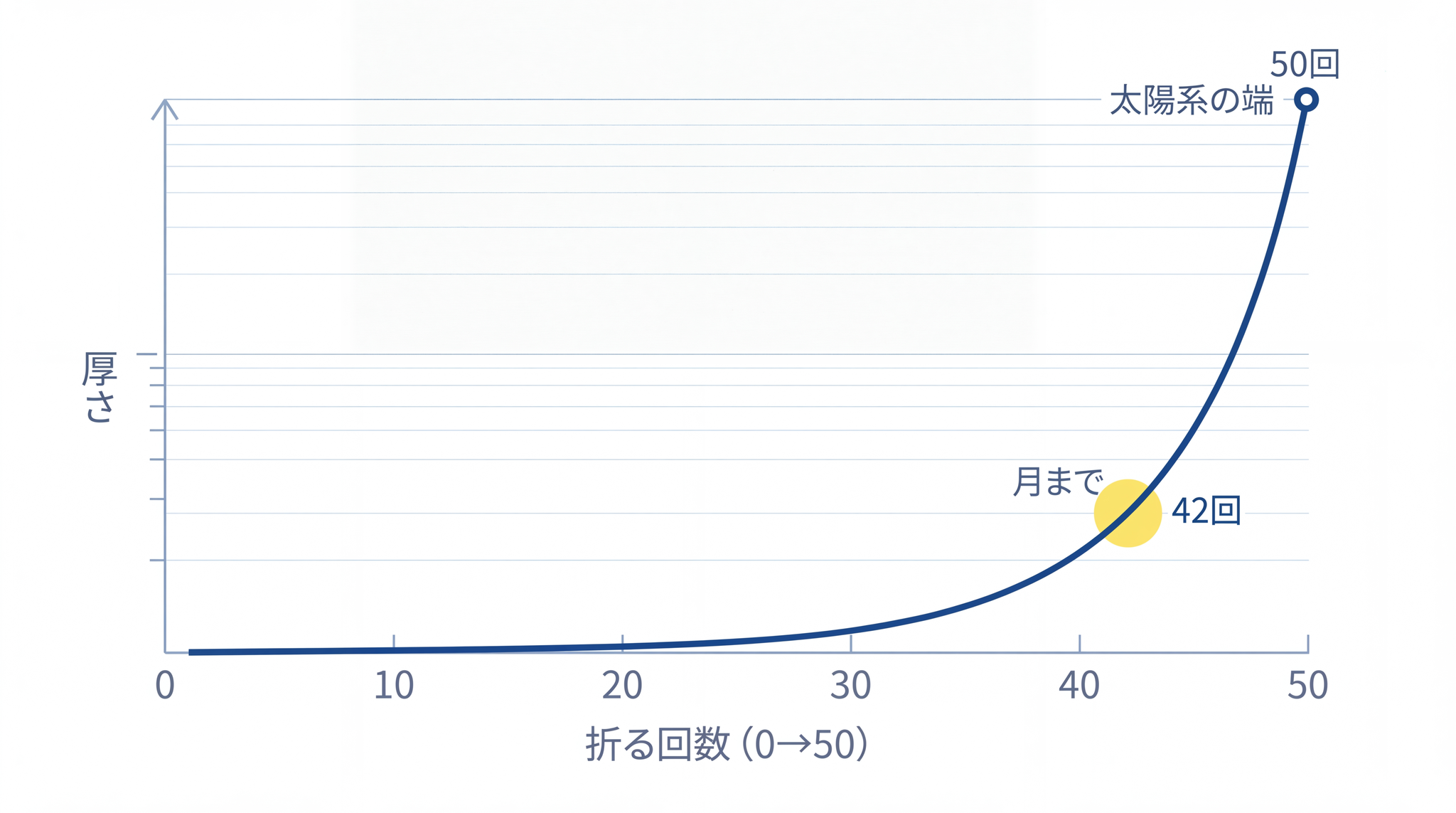 折り紙を 42 回折ると月に届く──指数関数の変化は最初ゆっくりで突然急になります