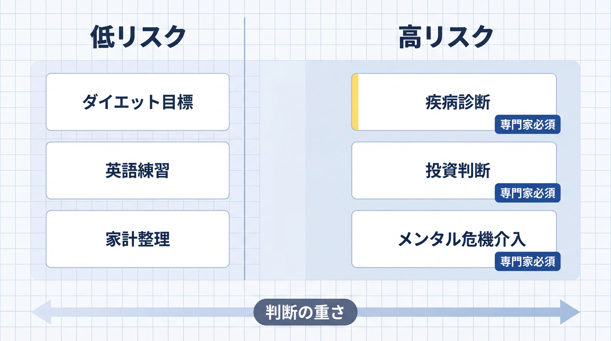 AIの誤りが特に深刻になる話──「取り返しがつかない」判断には疾病診断・投資・メンタル危機介入が並ぶ