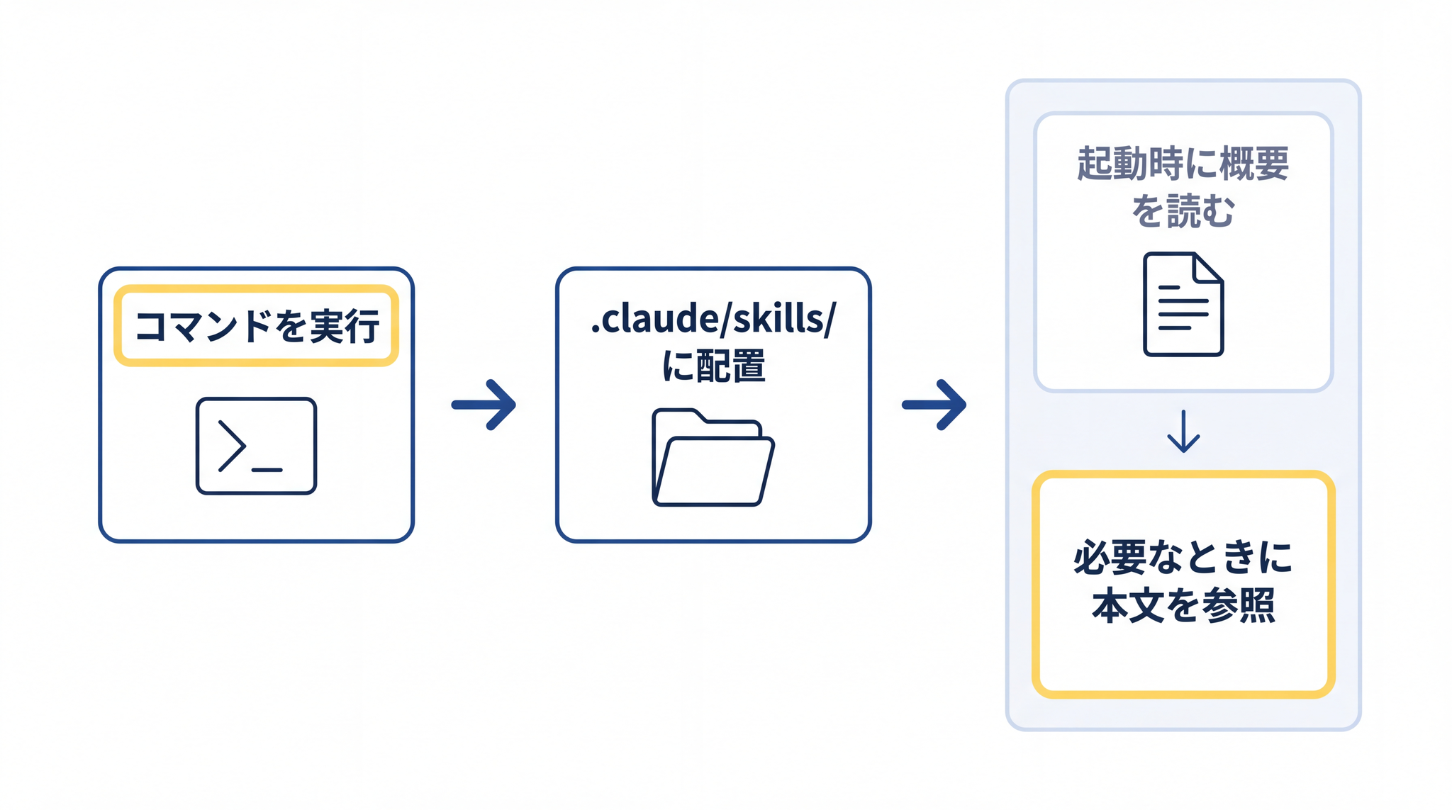 Claude Code の場合、コマンドを 1 行実行するだけで skill ファイルが .claude/skills/ に置かれ、エージェントが起動時に概要だけ読んで必要なときに本文を参照する仕組みになっている