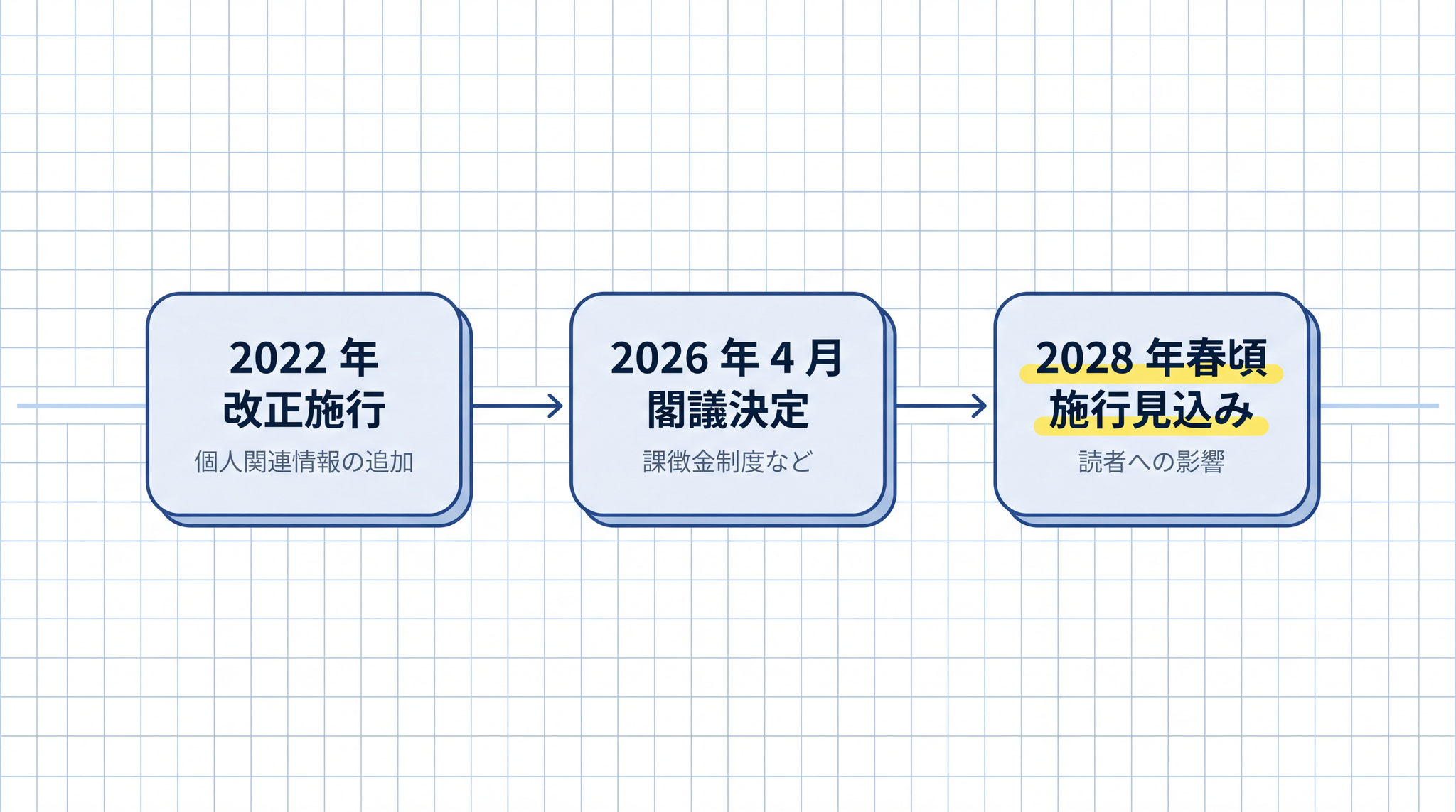 個人情報保護法は 2022 年に全面施行され、2026 年に閣議決定した改正案は 2028 年春頃の施行が見込まれています。
