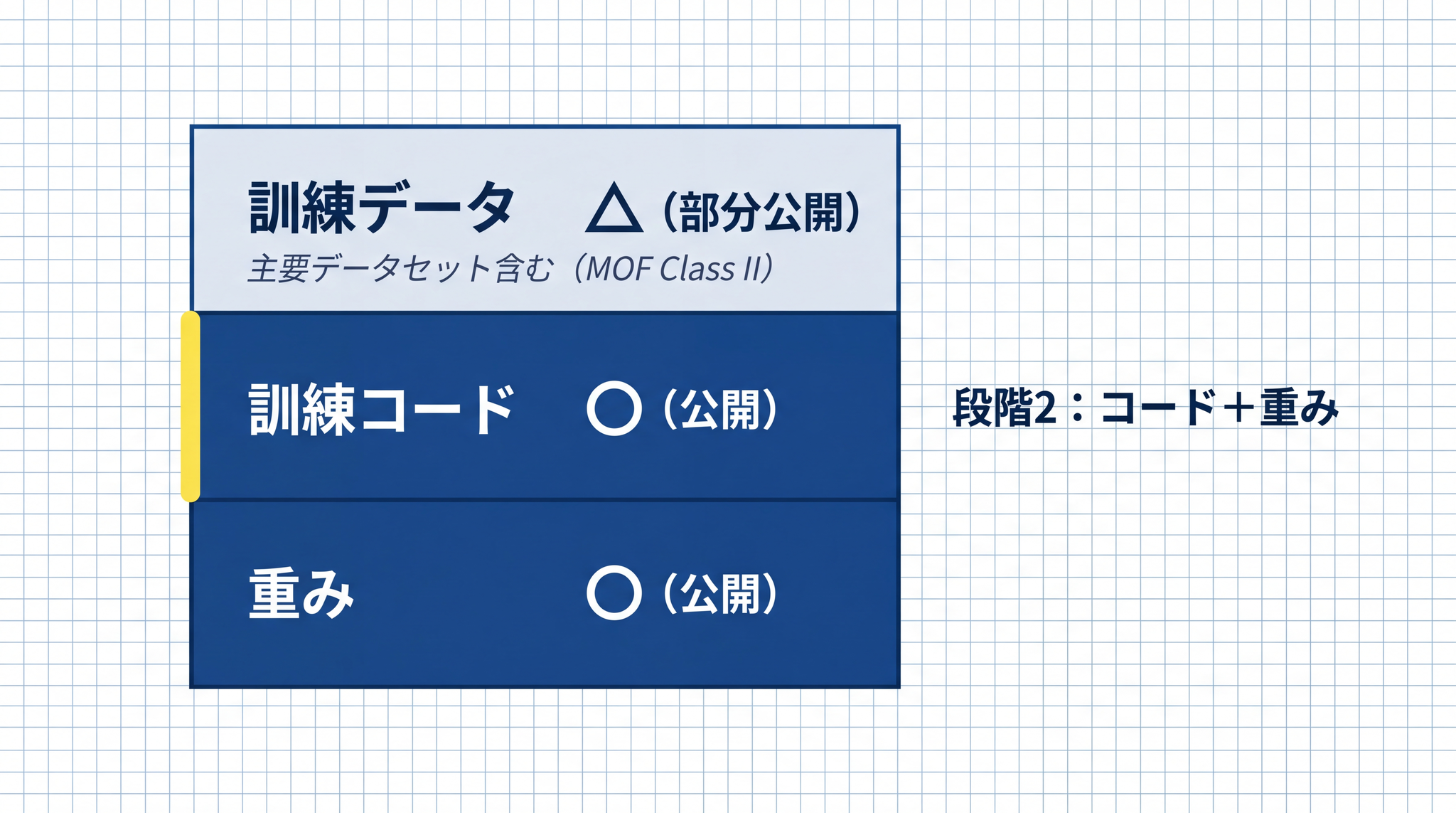 段階 2 ではコードとアーキテクチャが加わって公開され、設計の透明性が段階 1 より高い。訓練データは MOF 定義上も主要なものを含む