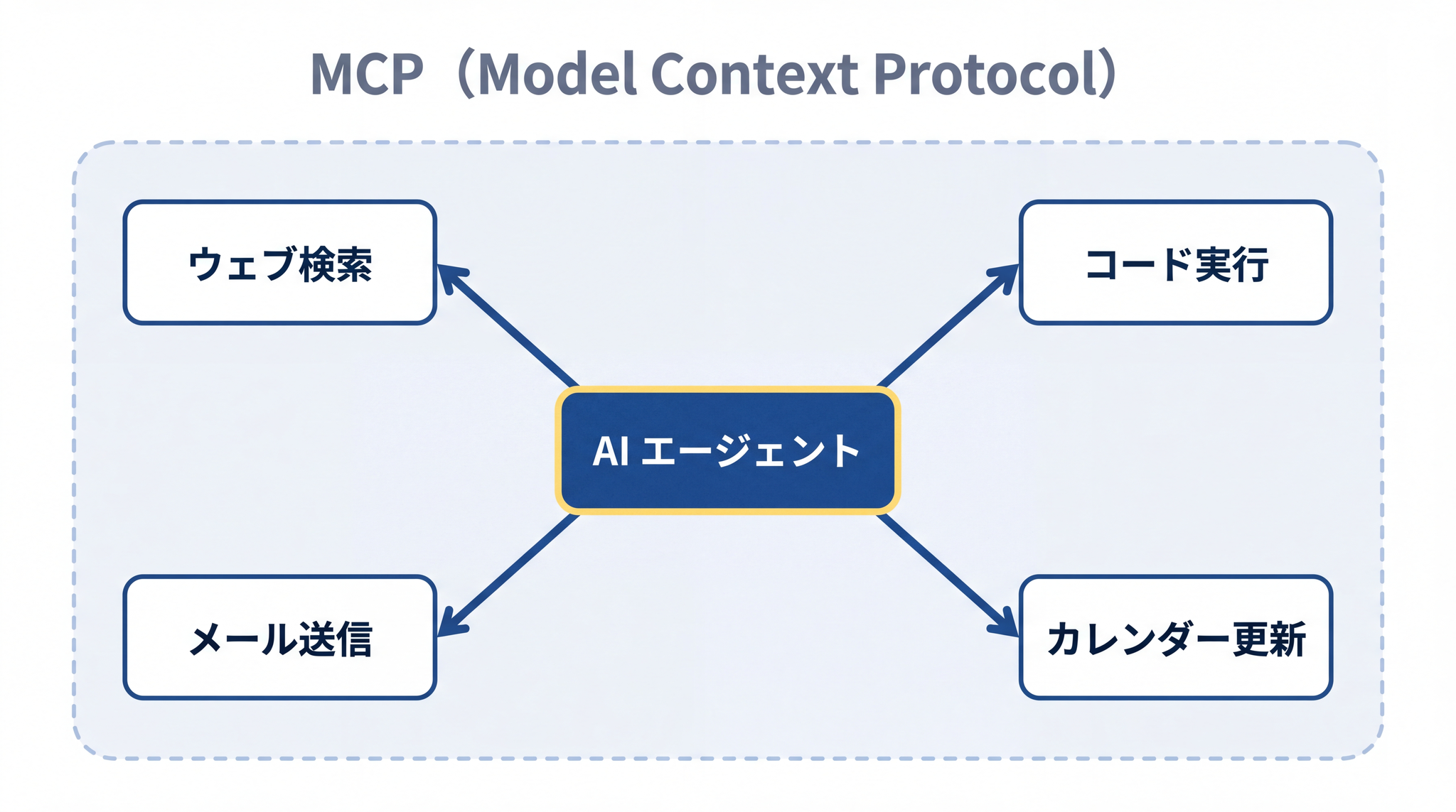 MCPがAIと複数のツールを同じ接続口で繋ぎ、エージェントが外の世界を動かせる仕組み