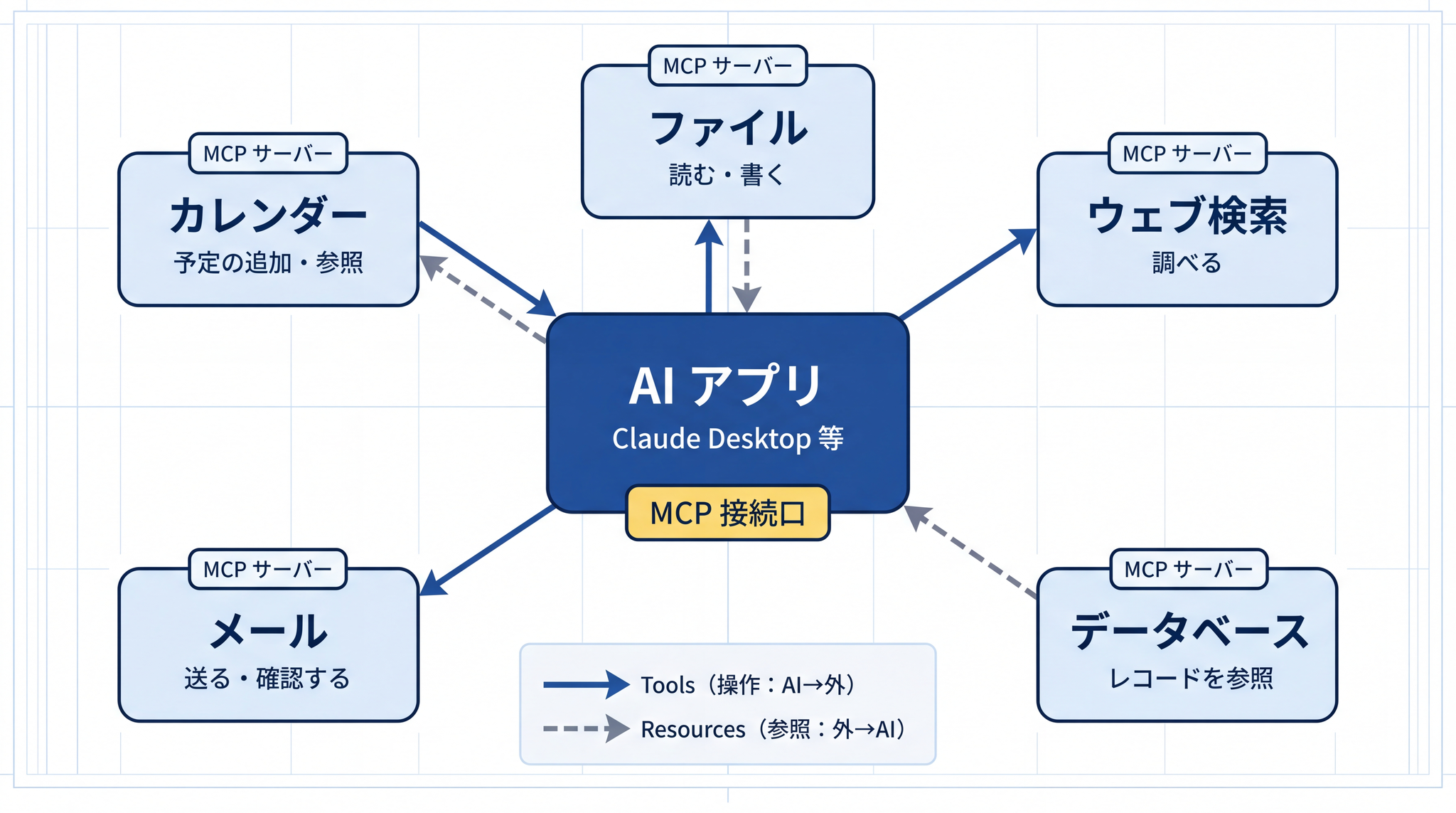 MCP 接続口を介して AI アプリはカレンダー・ファイル・検索・メール・データベースに繋がる。操作(Tools)と参照(Resources)の矢印の向きで役割が分かれる