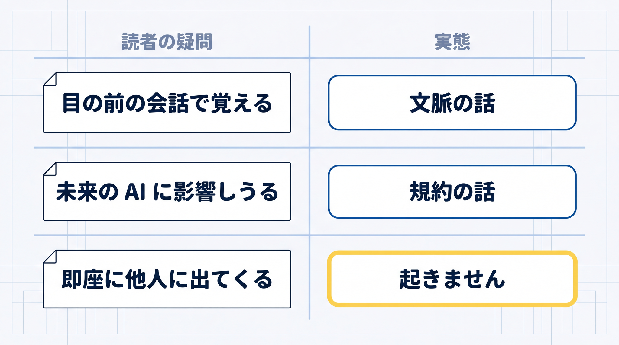 あなたの発言の行き先は 3 通りに分類でき、「即座に他人に出る」は起きないと分かる