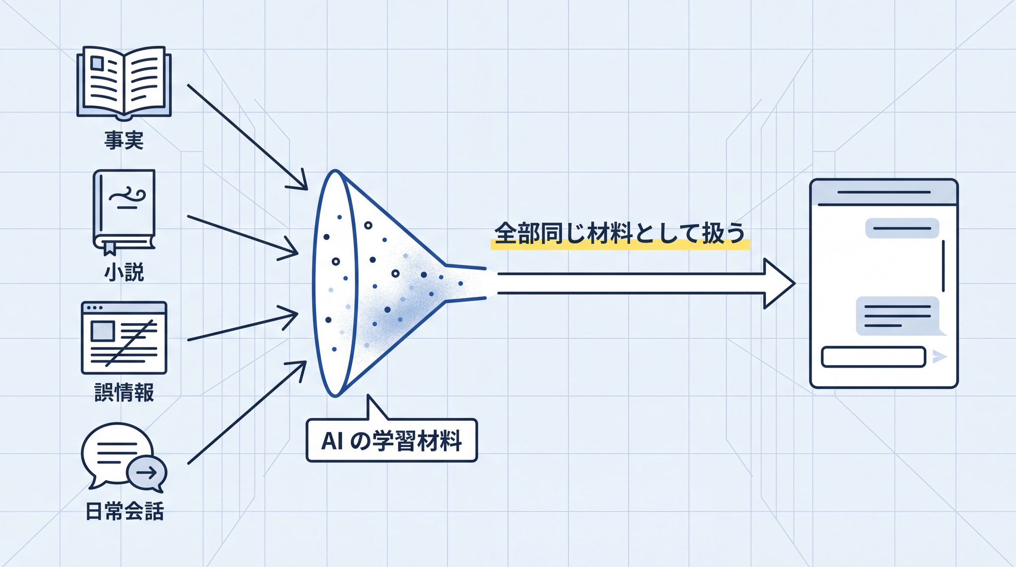 事実が書かれた本も小説も誤情報も、AI の学習では同じ材料として扱われる