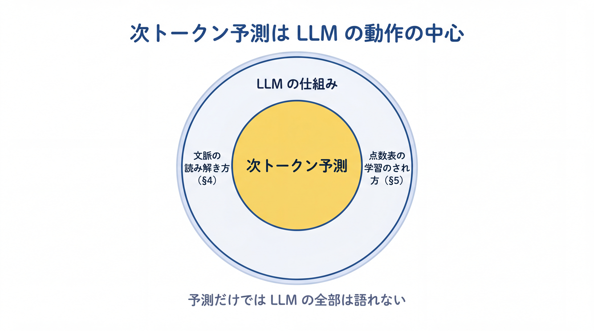 「次に来る単語を予測する」は LLM の動作の中心だが LLM の仕組みのすべてではない ── 文脈の読み解き方と点数表の学習がその奥にある