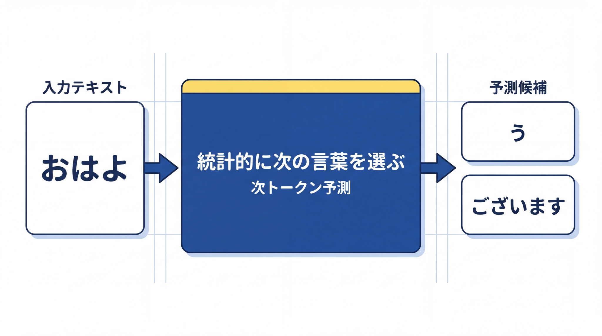 AI は命令の「意味」を理解しているのではなく、次に来やすい言葉を統計的に選んでいるだけ ── スマホの予測変換と同じ仕組みを大規模にしたもの