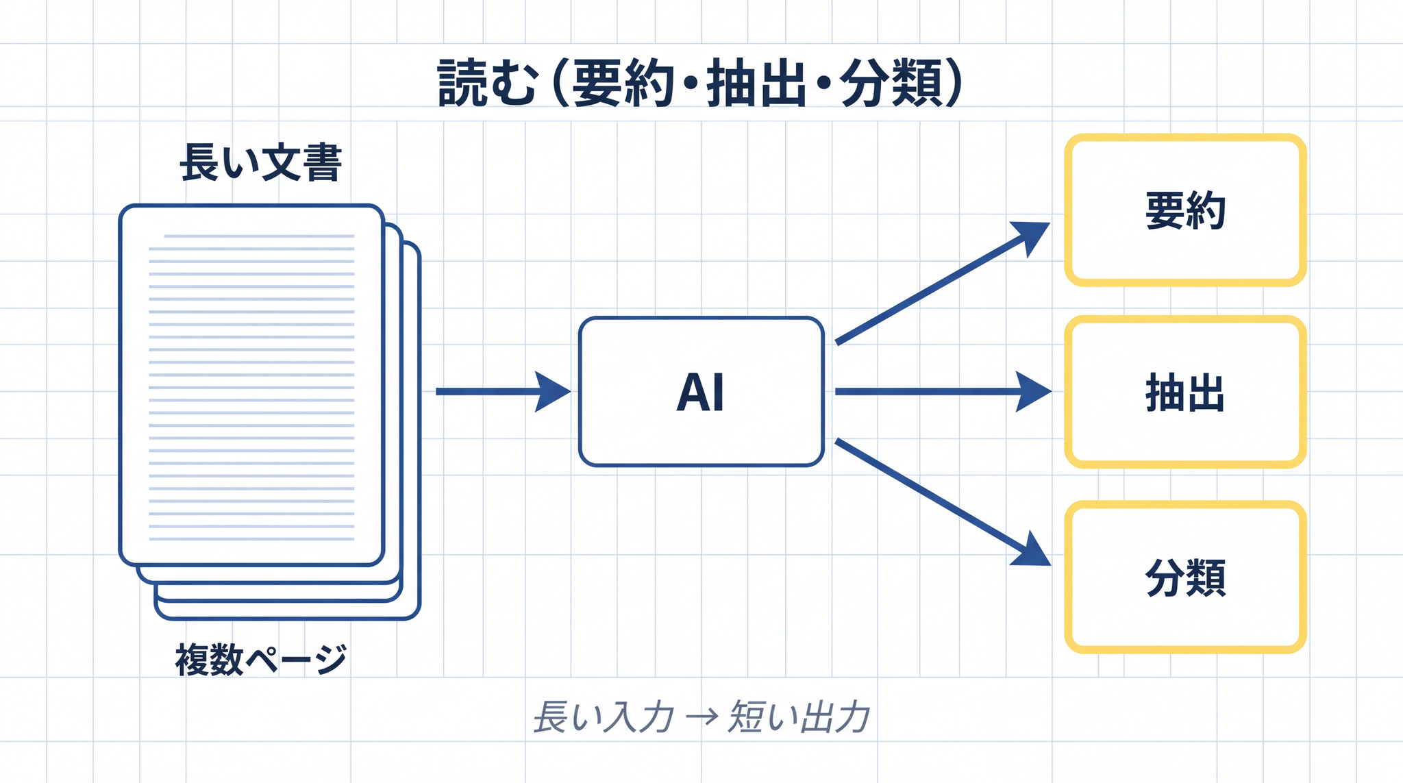 長い入力を AI に渡して要約・抽出・分類の 3 つの形で必要な情報だけを取り出す「読む」型