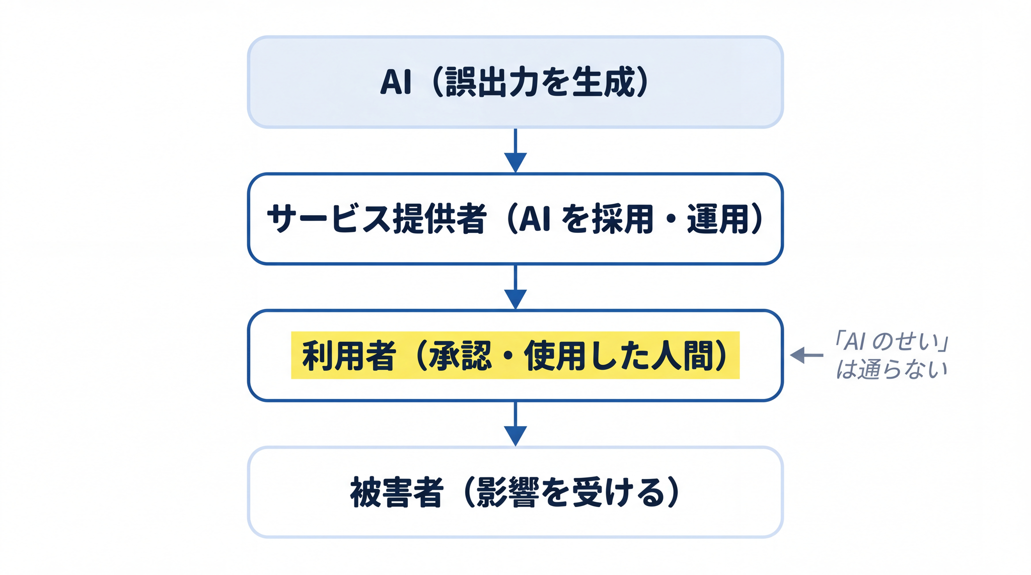 AI が誤出力を生成しても責任はサービス提供者・利用者の判断を経て人間に帰属し、「AI のせい」は法的に通りません。