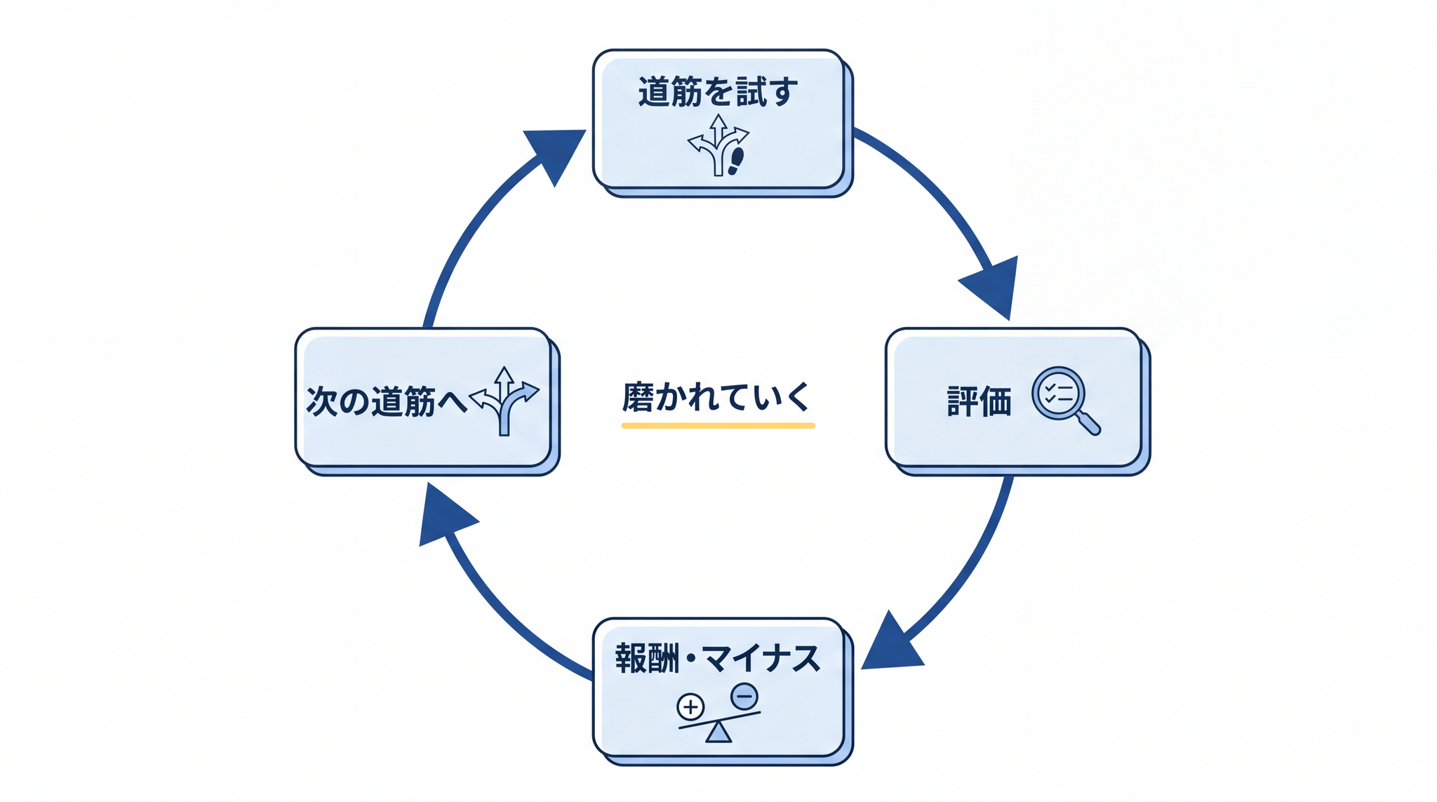 道筋を試す・評価・報酬やマイナス・次の道筋へという強化学習の循環サイクルが推論能力を磨いていく