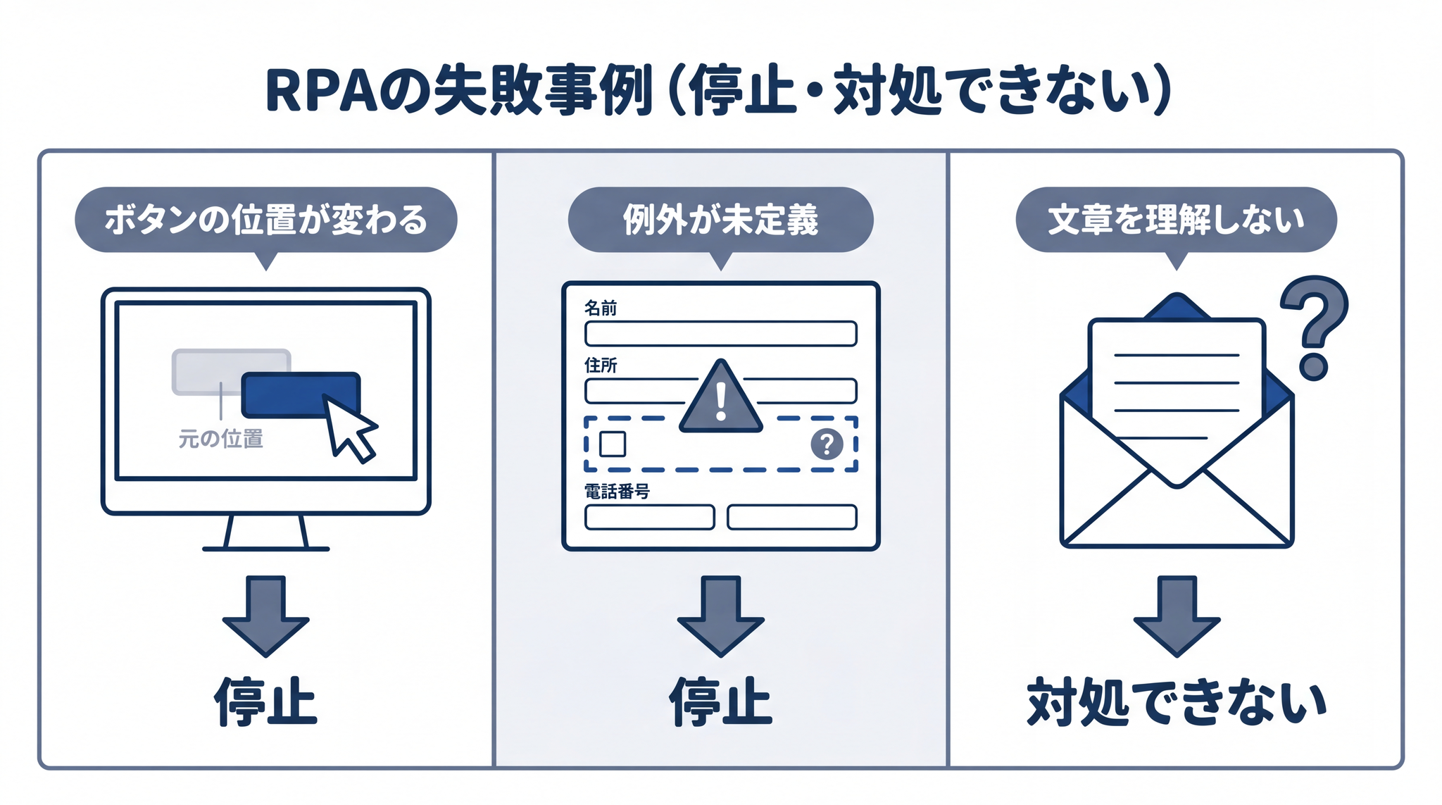 画面デザインの変更・未定義の例外・文章の意味の理解 ── この 3 つに RPA は対処できません
