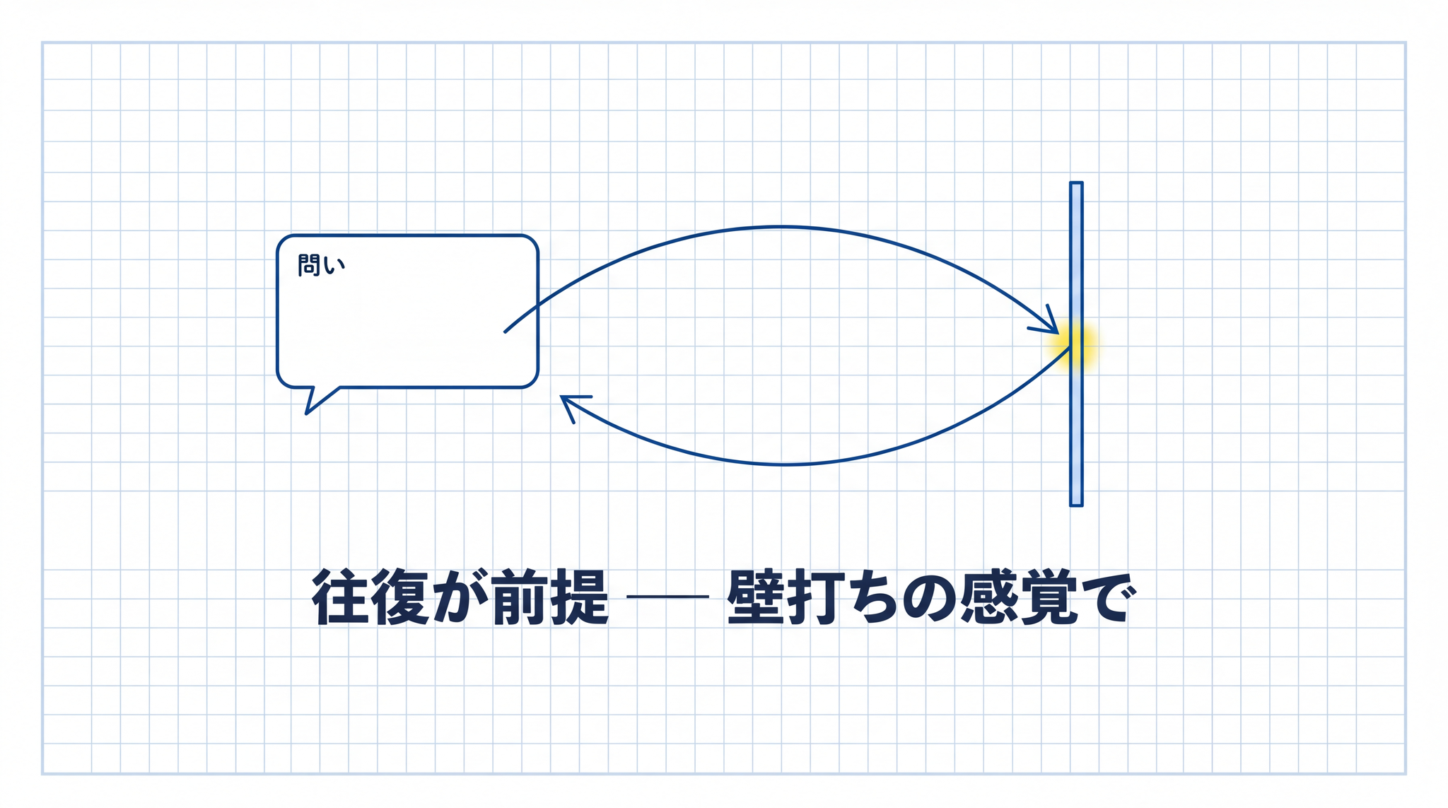 AI との対話は、壁打ちのように返ってくることを前提にした設計です。