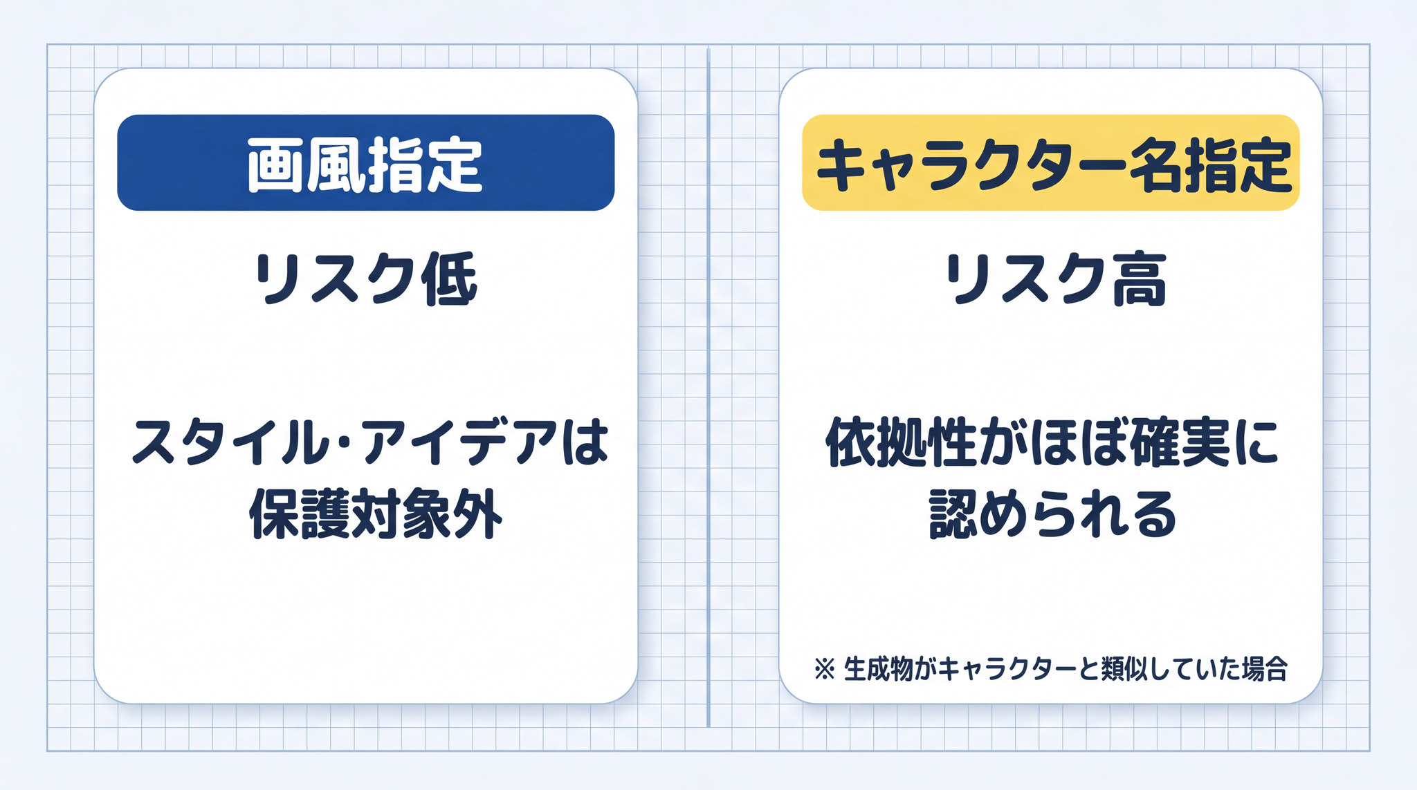 画風を指定するのと特定の著作物に似せた表現を出させるのは別問題 ── キャラクター名指定は依拠性がほぼ確実に認められ侵害リスクが高い