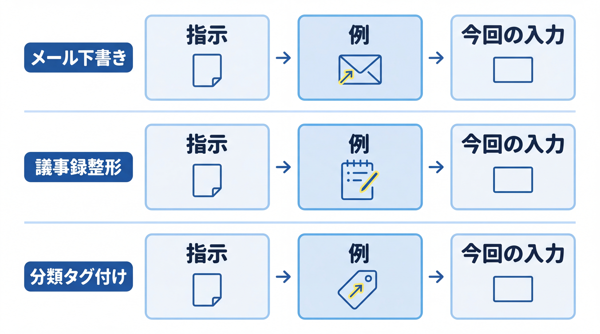 メール下書き・議事録整形・分類タグ付け ── 業務が変わっても「指示+例+今回の入力」という構造は共通している