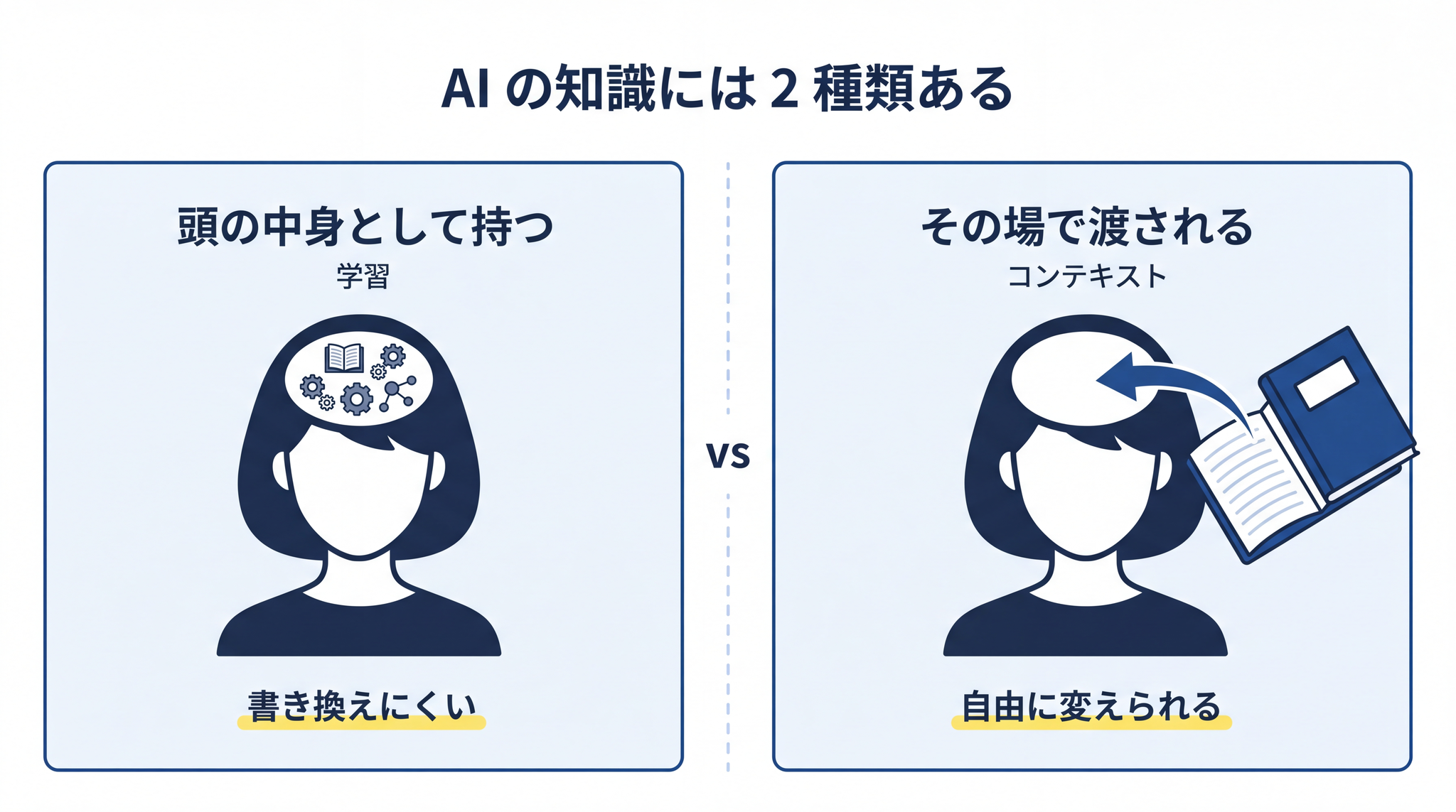 AI の知識は、頭の中身として持つ(書き換えにくい)と、その場で渡される(自由に変えられる)の 2 種類に分かれる