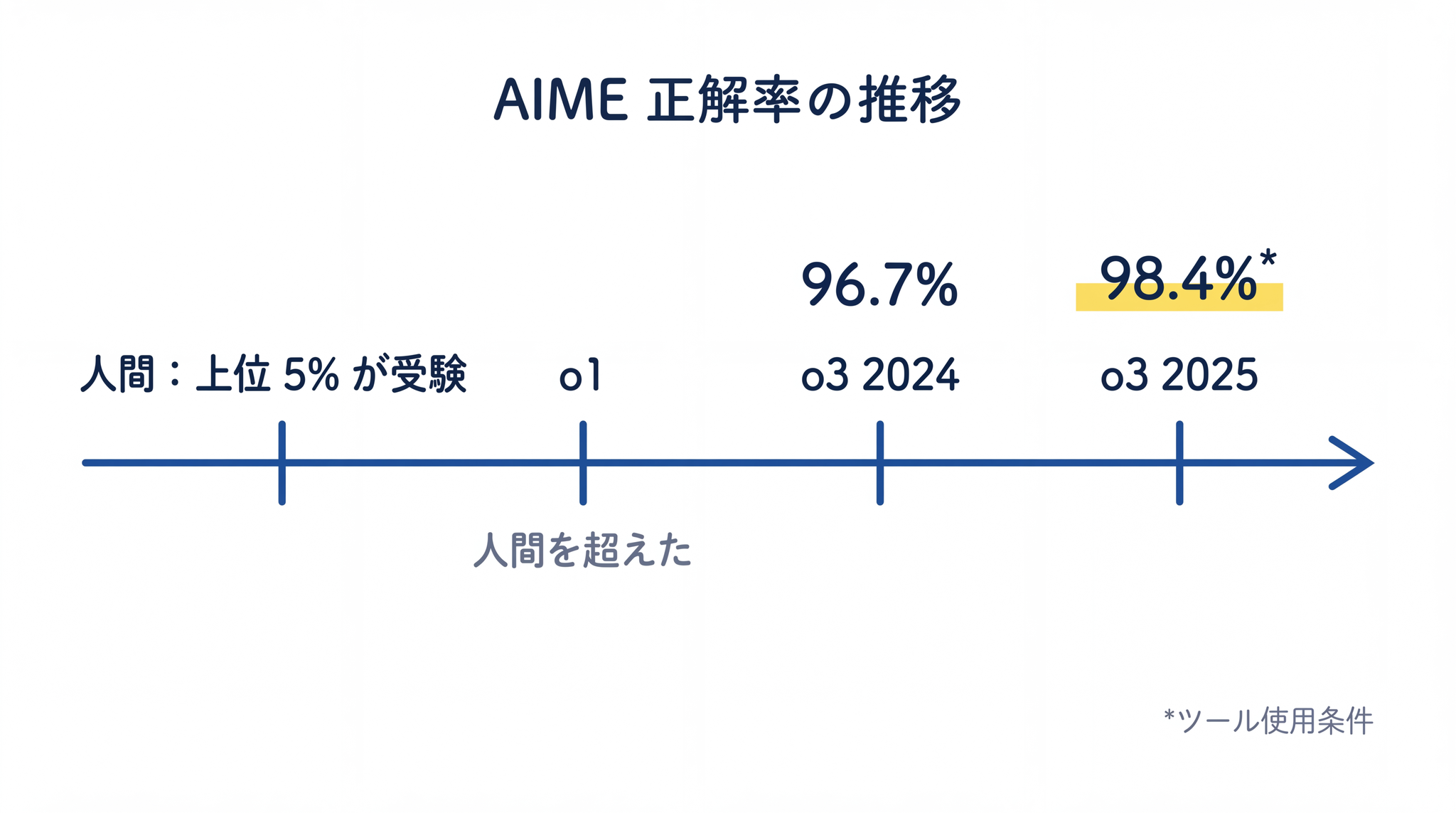 AIME における o1 から o3 への正解率向上の時系列。招待制の数学試験でほぼ全問正解できる水準に達した