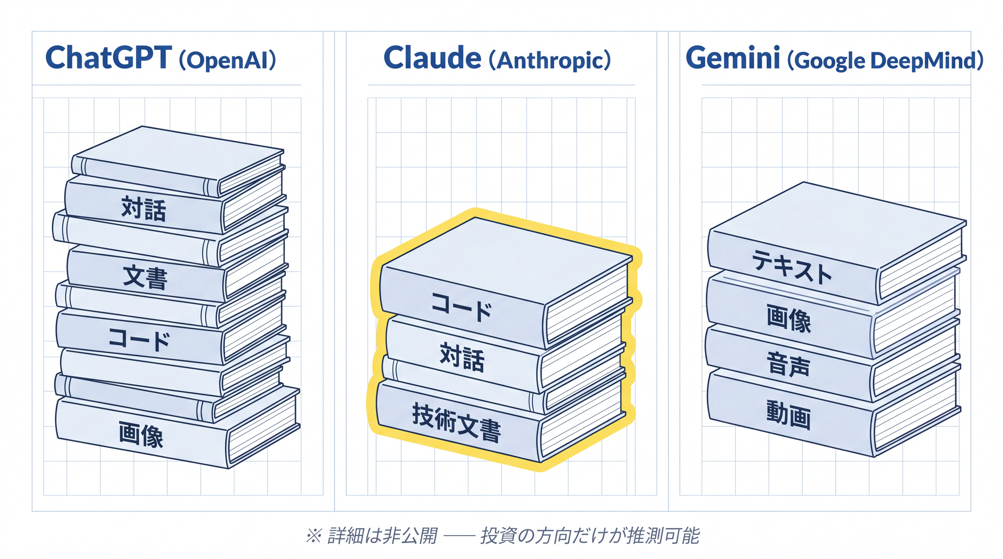 OpenAI は対話・文書・コード・画像を広く、Anthropic はコード・対話・技術文書に厚く、Google はテキスト・画像・音声・動画を最初から統合